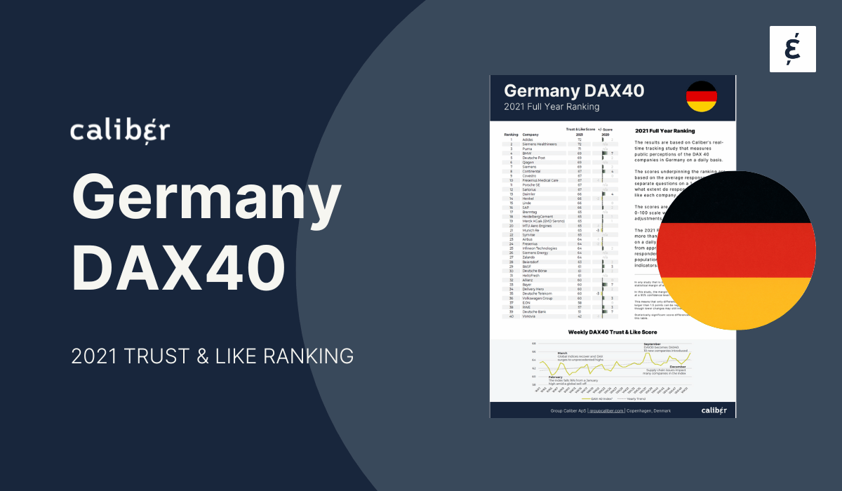 Germany DAX 40 Trust &amp; Like Ranking 2021 - Group Caliber