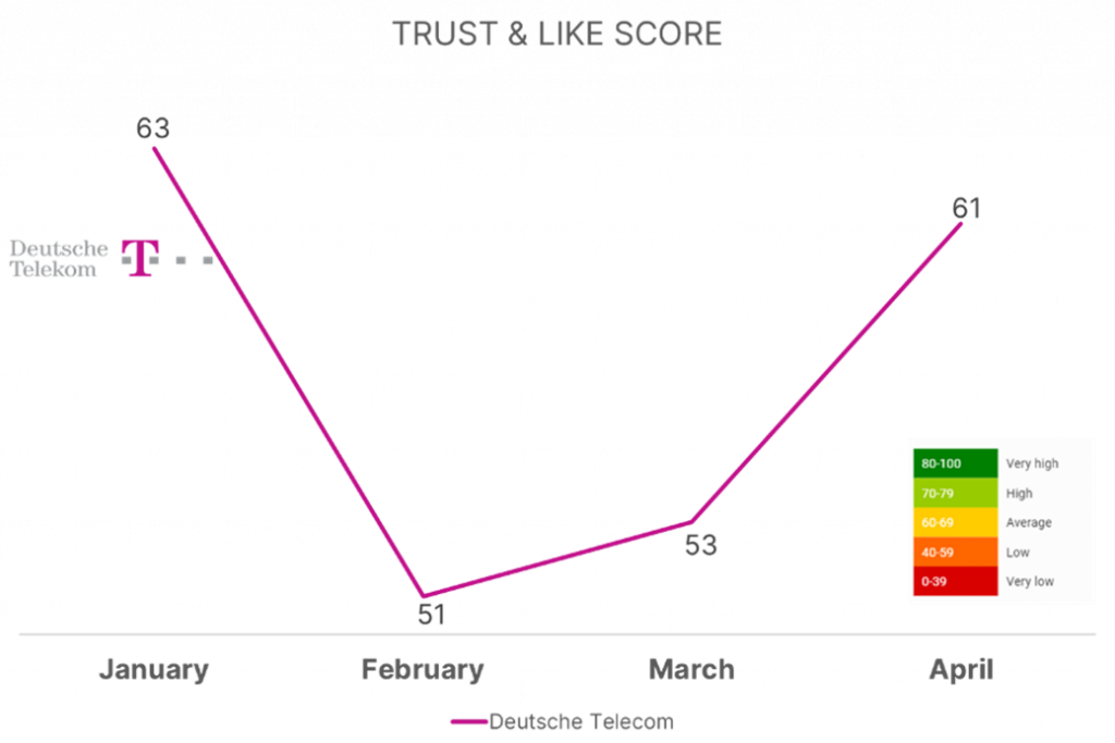 Deutsche Telekom Corporate Trust and Like Score - Caliber