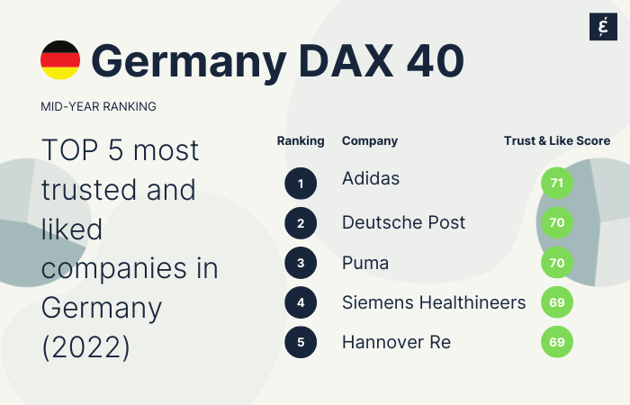 Germany DAX 40 - Top 5 best perceived companies. Adidas, Deutsche Post, Puma, Siemens Healthineers, Hannover Re