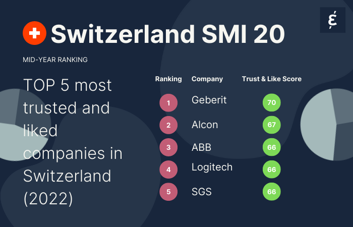 Switzerland SMI 20 - best perceived companies. Geberit, Alcon, ABB, Logitech, SGS.