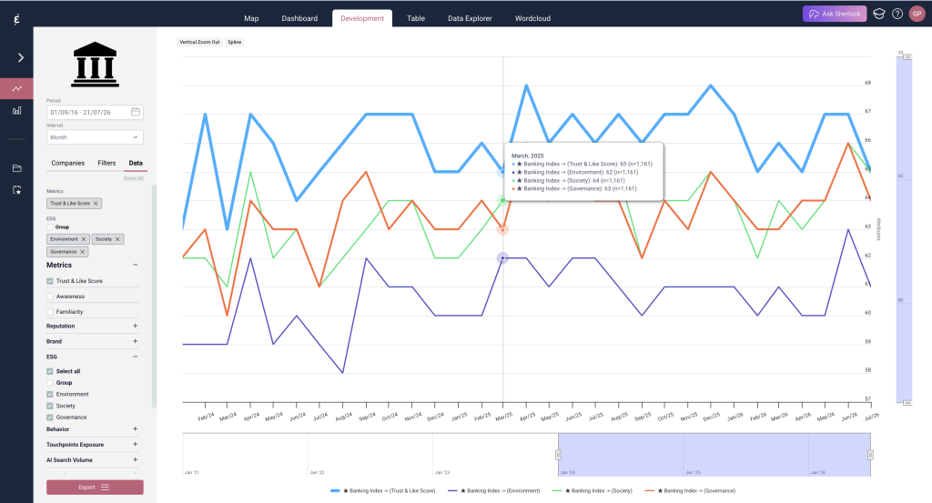 ESG Reputation - Banking Index Development View