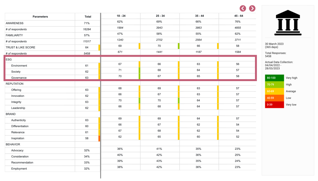 ESG Perception Scores by age group