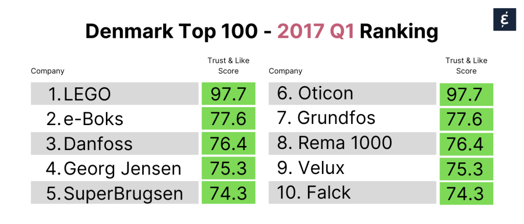 Denmark Top 100 Q1 Ranking