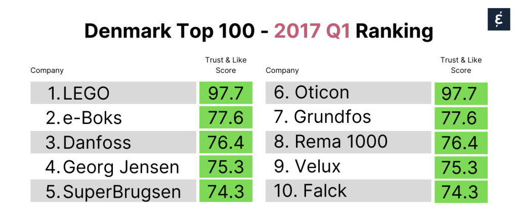 Denmark Top 100 Q1 Ranking
