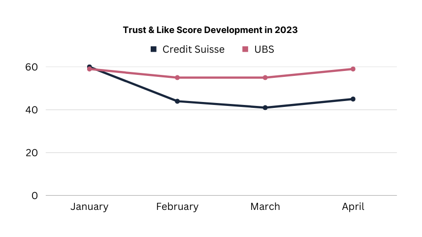 Finanial Industry trust and like score development