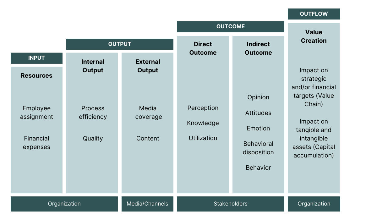 AMEC integrated evaluation framework diagram showing communication measurement stages from resources and output to stakeholder outcomes and organizational value creation