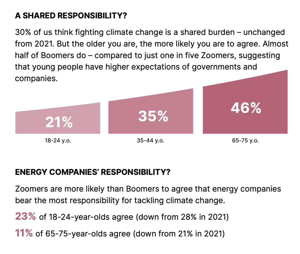 Graph showing who's responsible for fighting climate change. A shared responsibility: 30% overall. Agreement rises with age – 21% ages 18–24, 35% ages 35–44, 46% ages 65–75. Energy companies’ responsibility: 23% of 18–24s vs 11% of 65–75s say companies bear most responsibility, both down from 2021.
