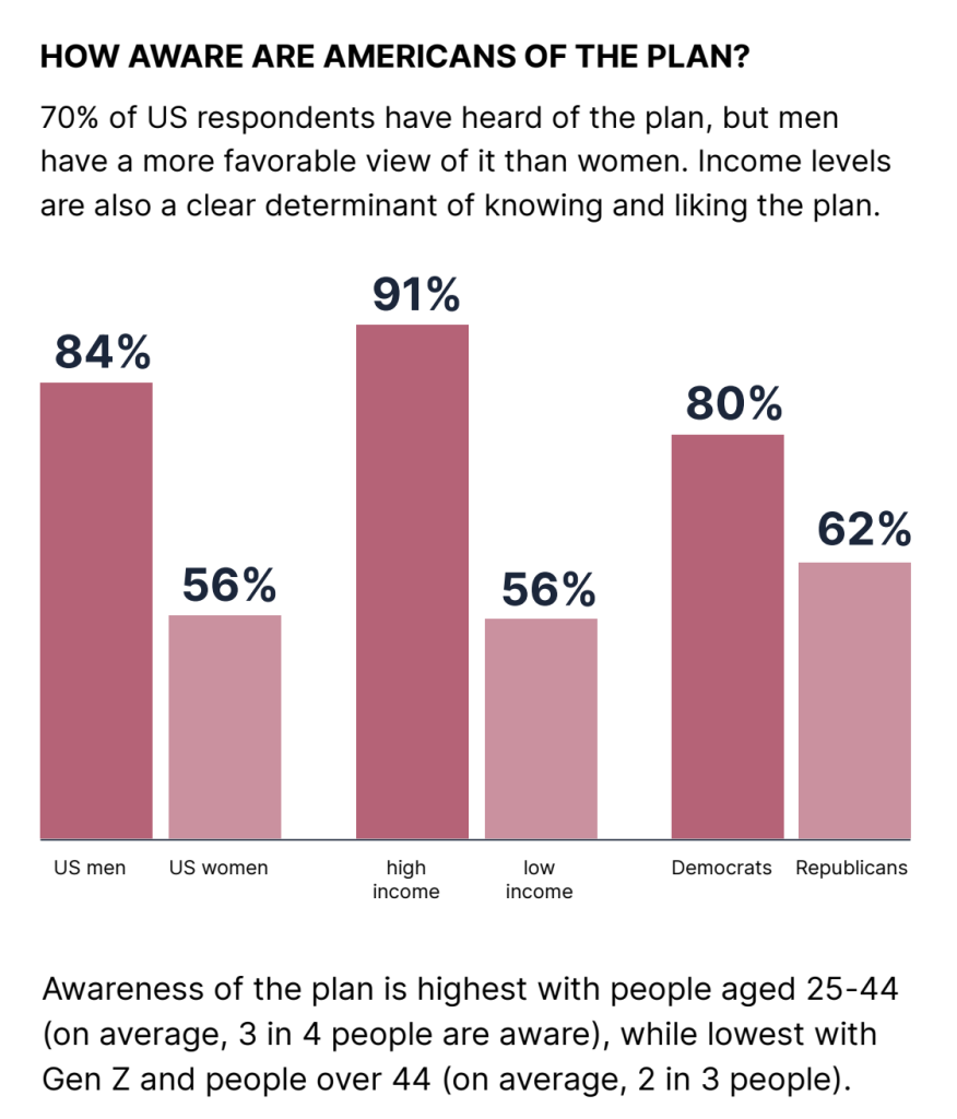 Bar chart of awareness of the US clean energy plan: US men 84%, US women 56%; high income 91%, low income 56%; Democrats 80%, Republicans 62%. Note: awareness highest ages 25 to 44 and lower for Gen Z and over 44.