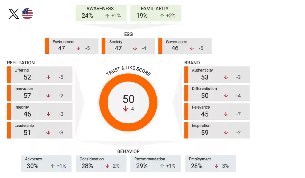 The Dashboard view of Caliber’s Real-Time Tracker of perceptions of people in the US, showing mean scores for X Corp. from 18 September to 18 October 2023
