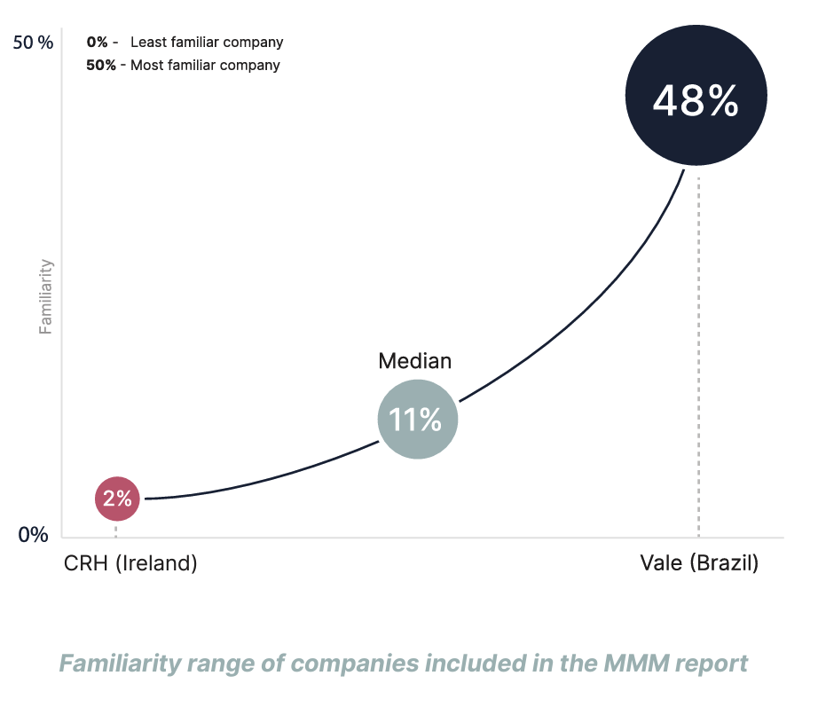 Familiarity range of companies included in the MMM report