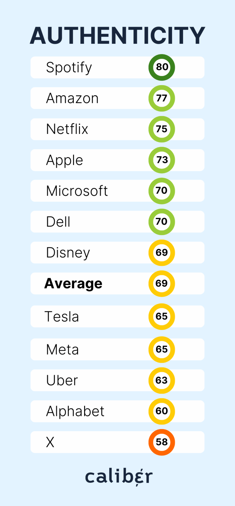 Big Tech Big Tech Authenticity score