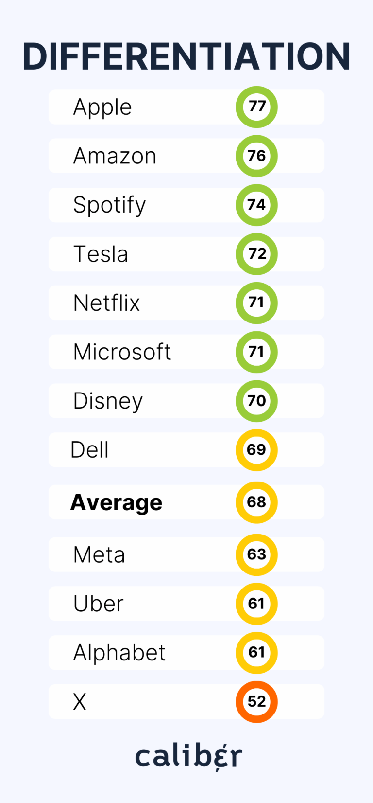 Big Tech Big Tech Differentiation Score