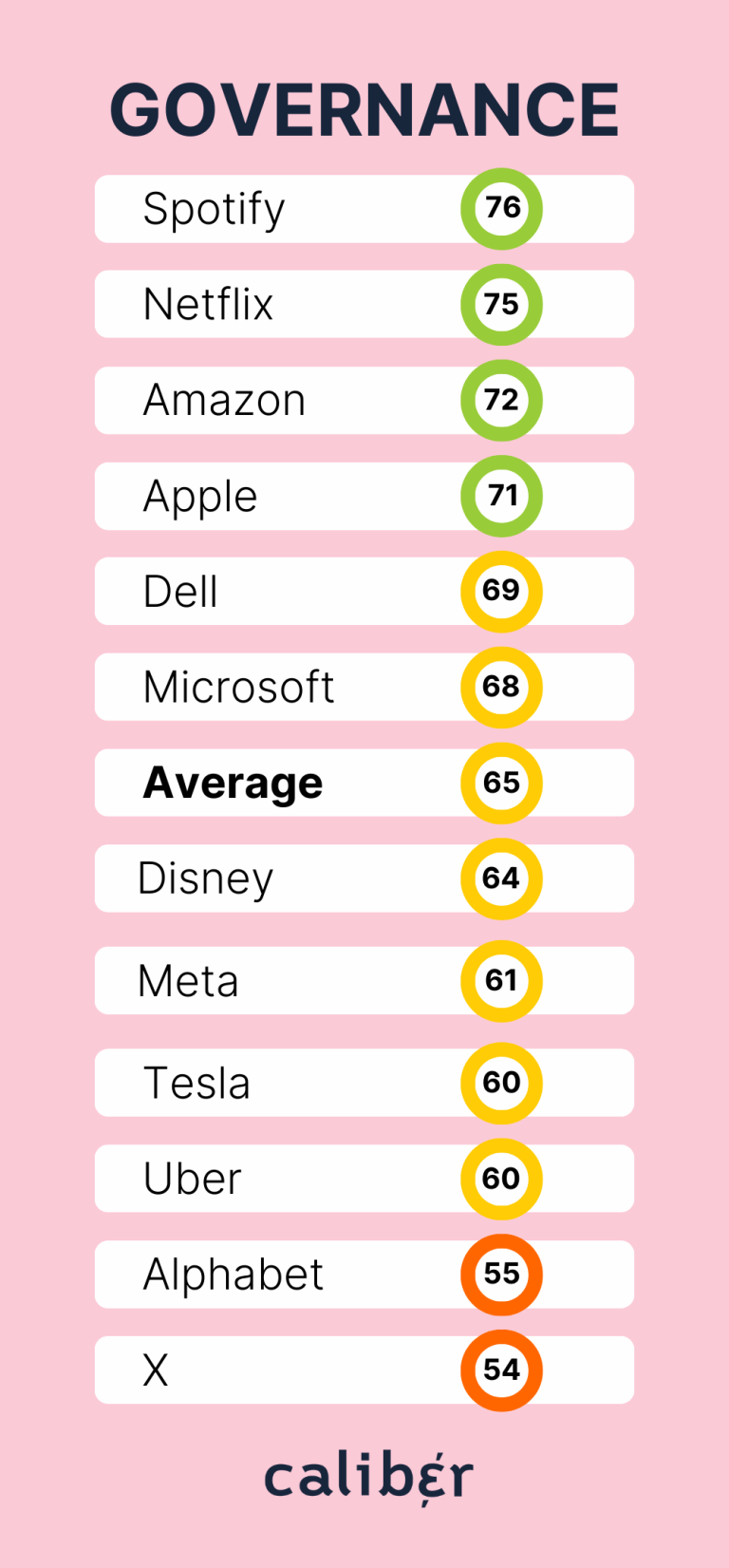 Big Tech Big Tech Governance Score