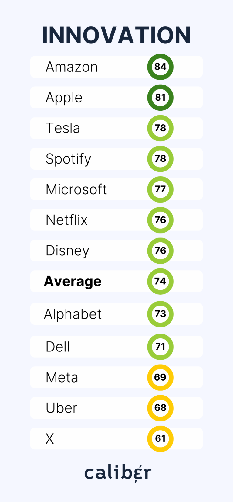 Big Tech Big Tech Innovation score