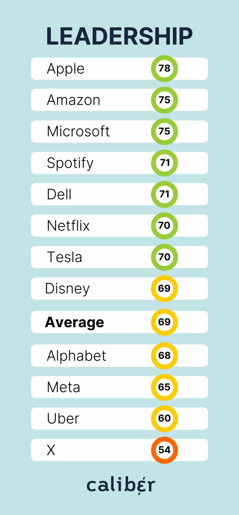 Big Tech Big Tech Leadership score