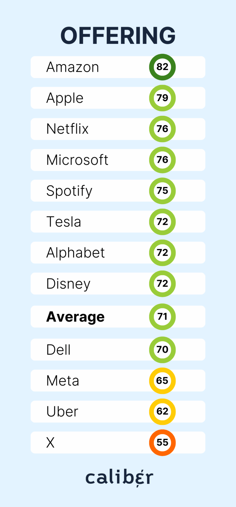 Big Tech Big Tech Offering Score