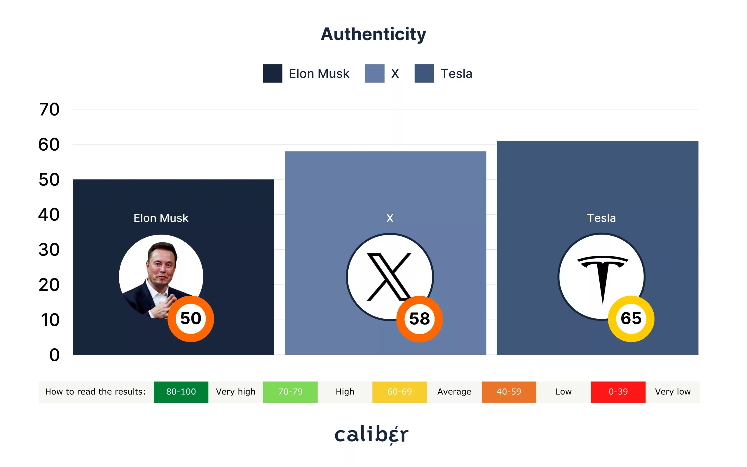 Elon Musk Authenticity Score