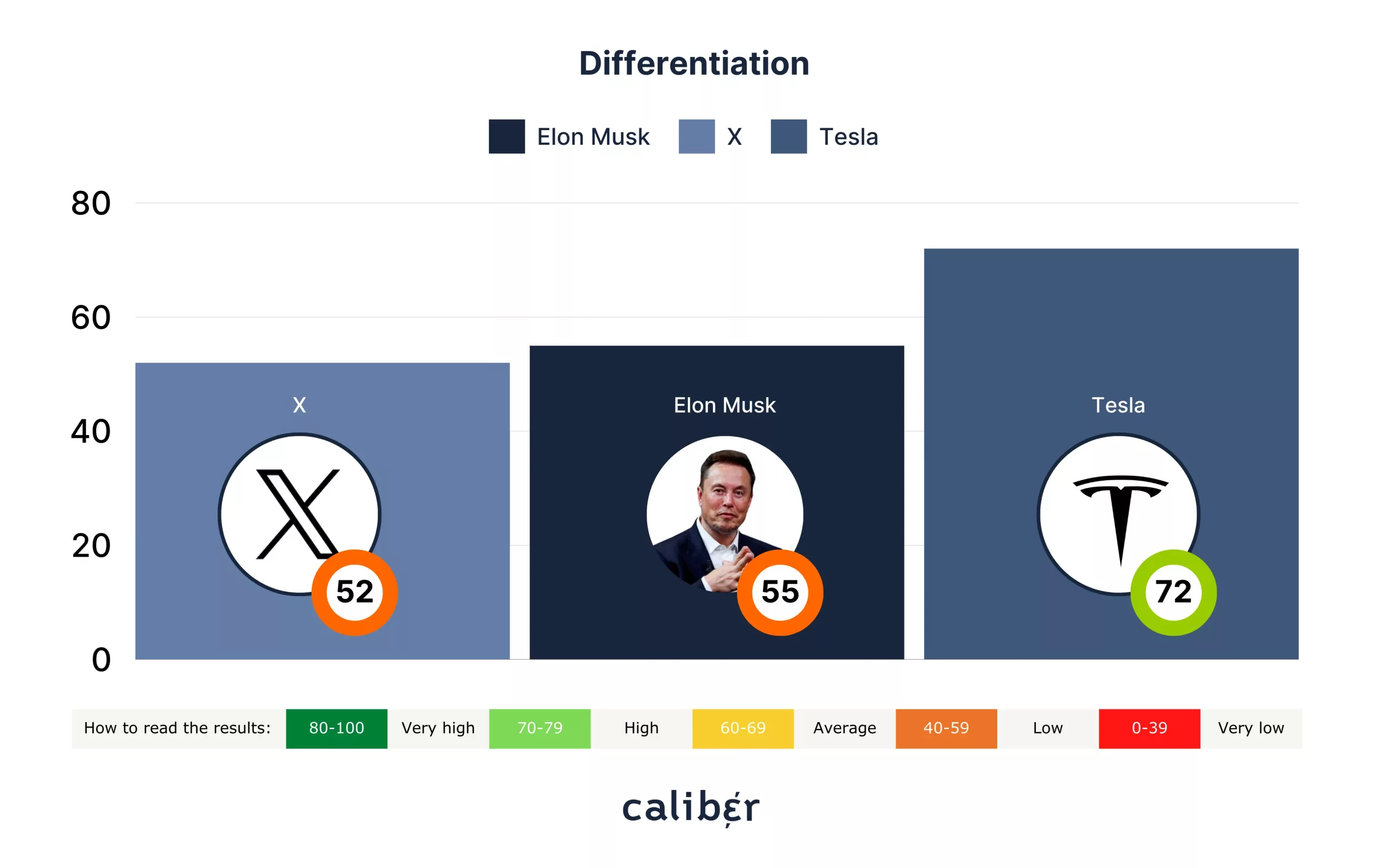 Elon Musk Differentiation Score