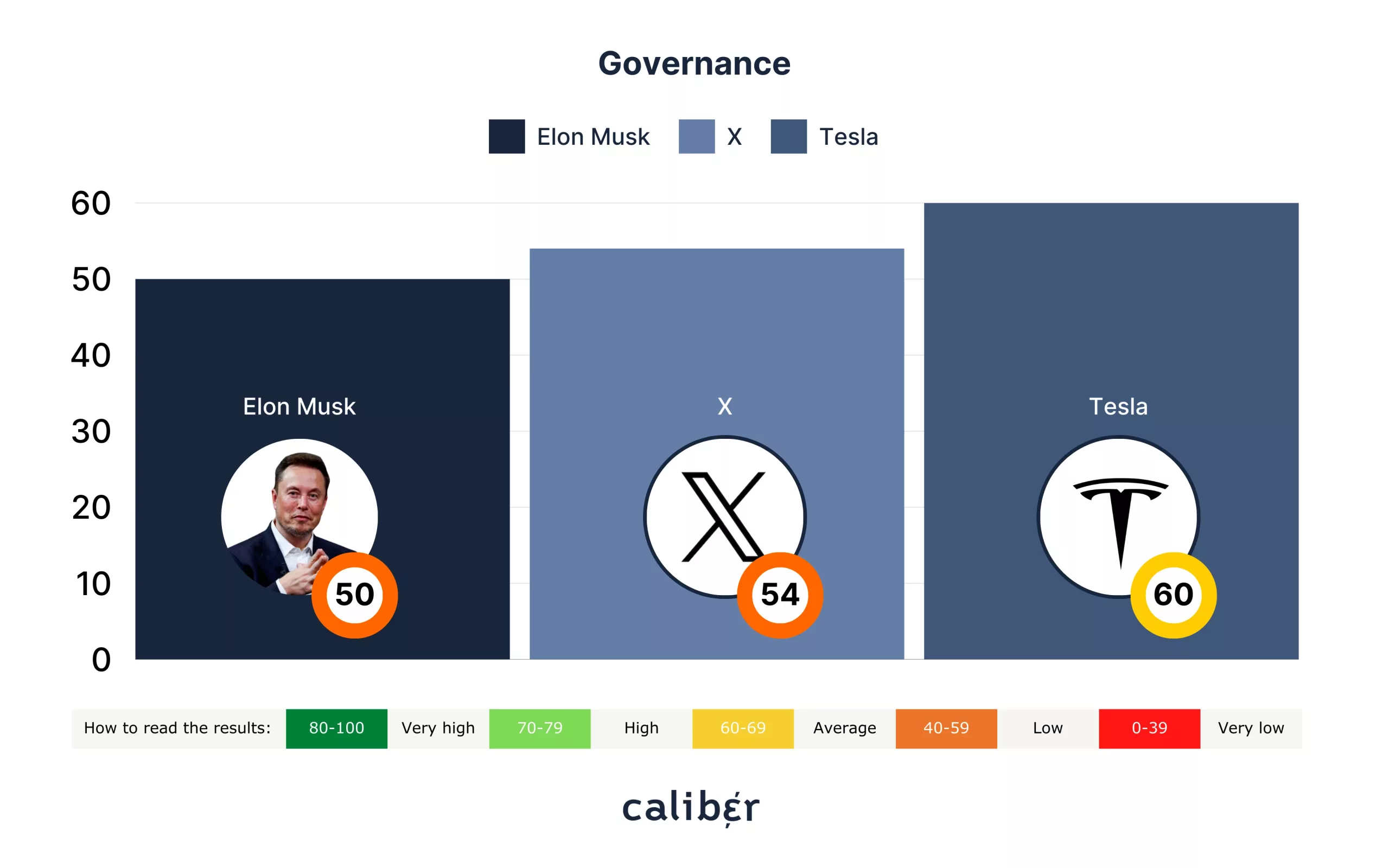 Elon Musk Governance Score