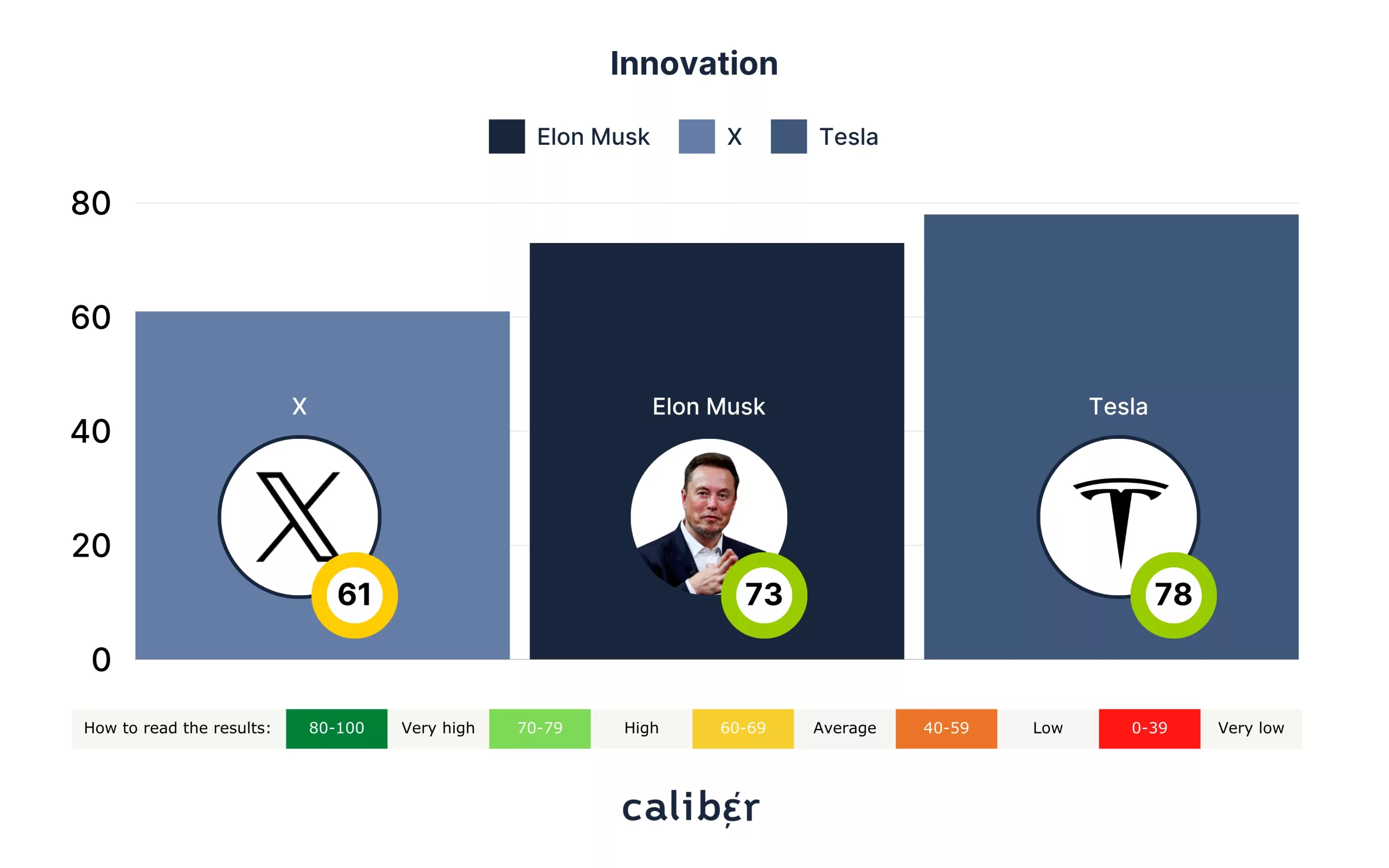 Elon Musk Innovation Score