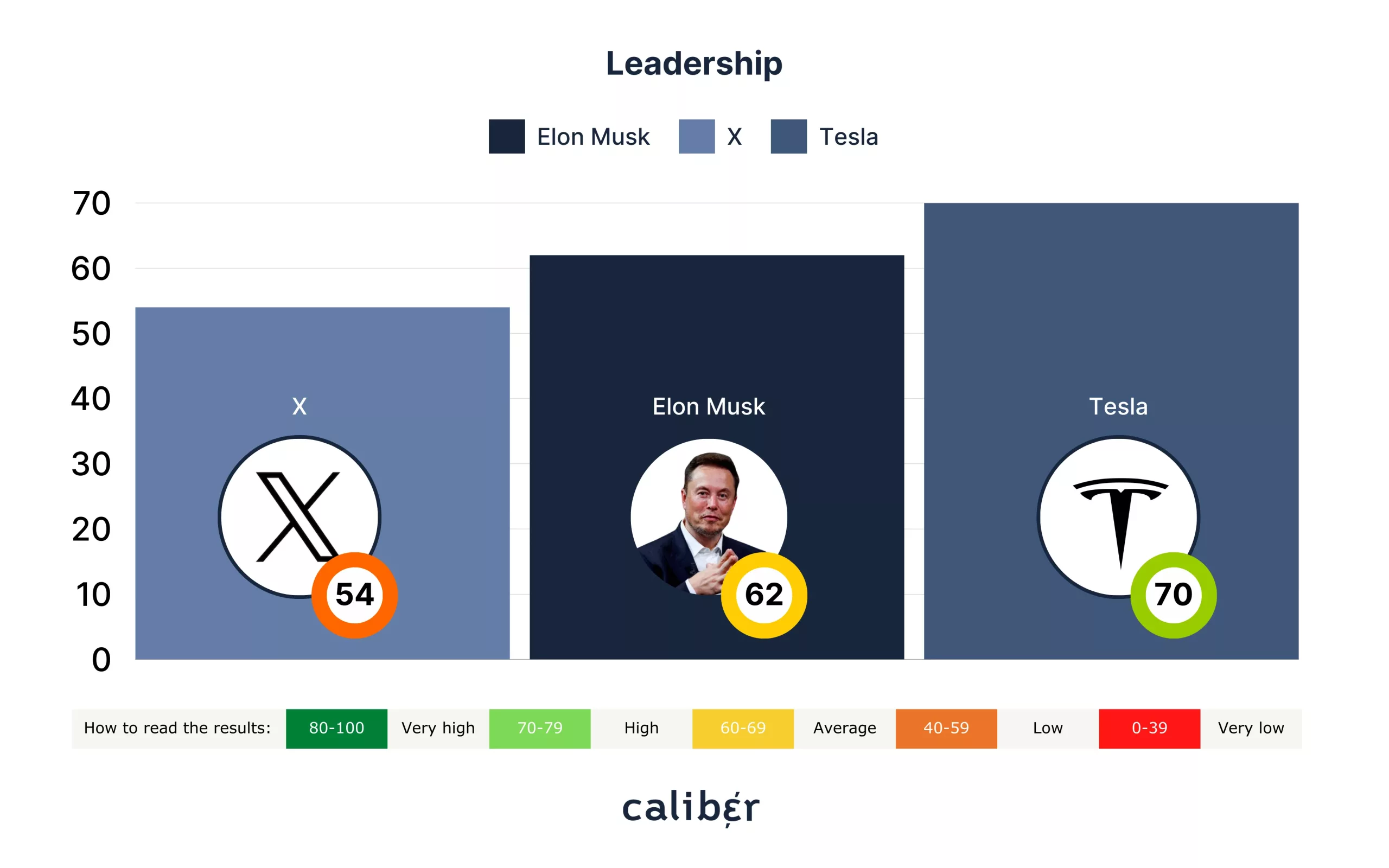 Elon Musk Leadership Score