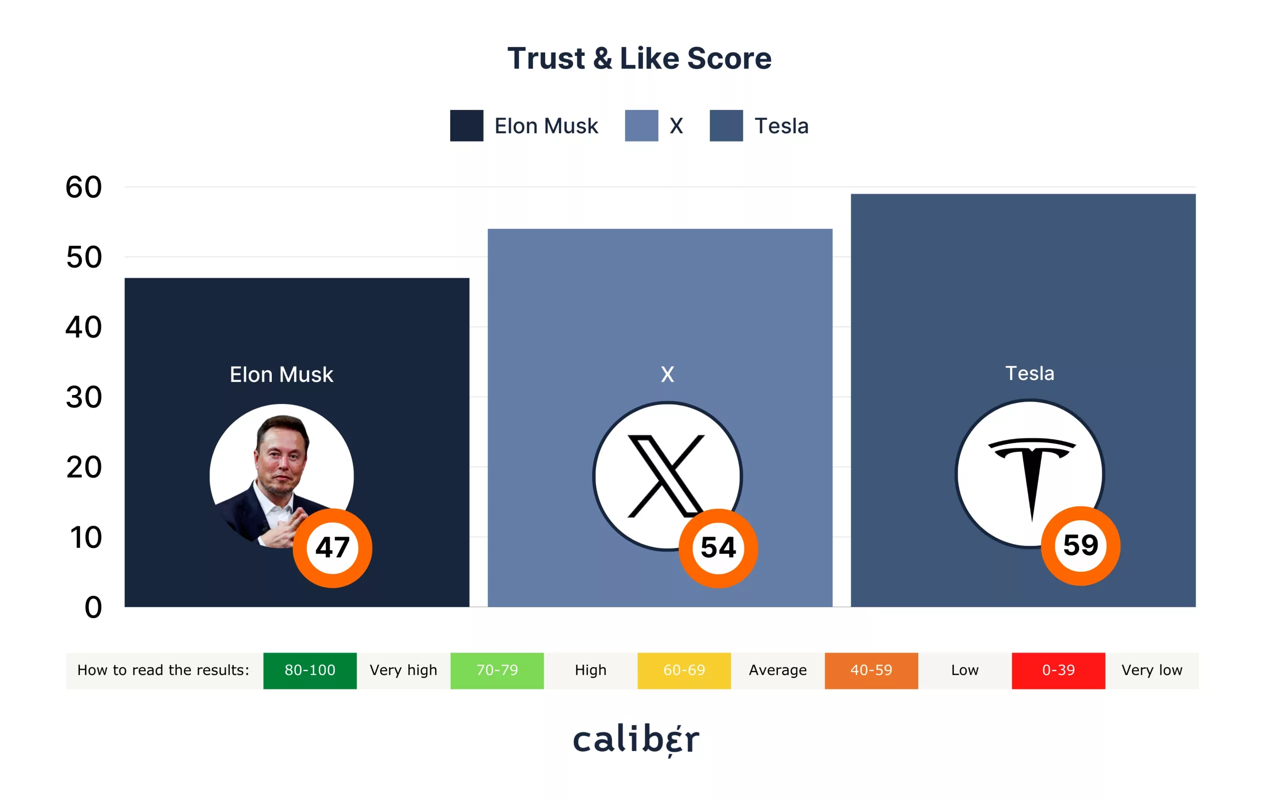 Elon Musk Trust & Like Score