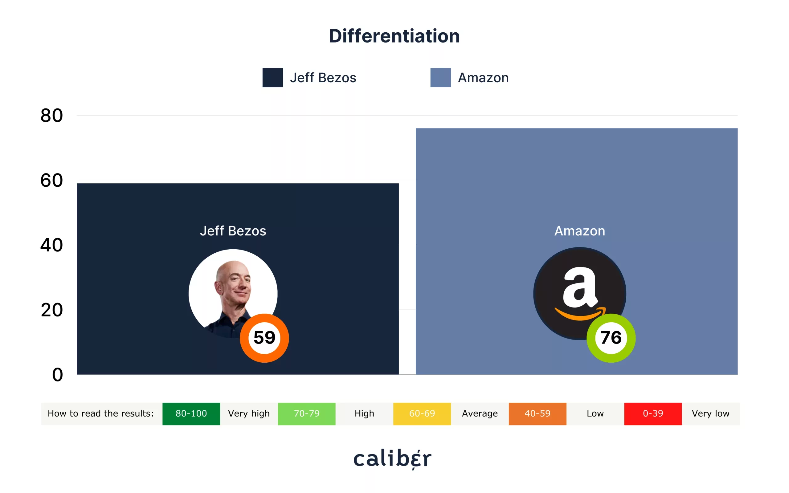 Jeff Bezos Differentiation Score