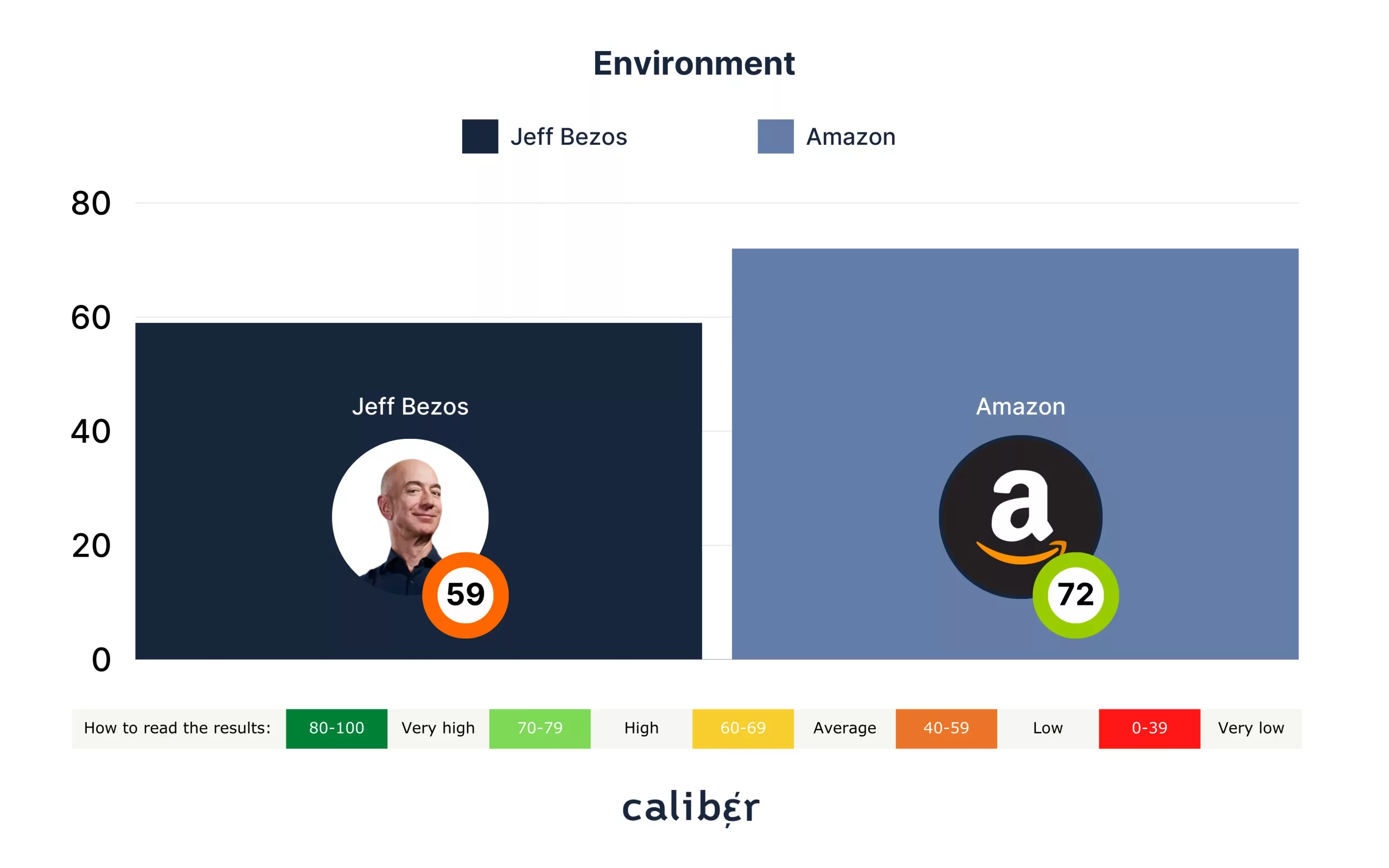 Jeff Bezos Environment Score