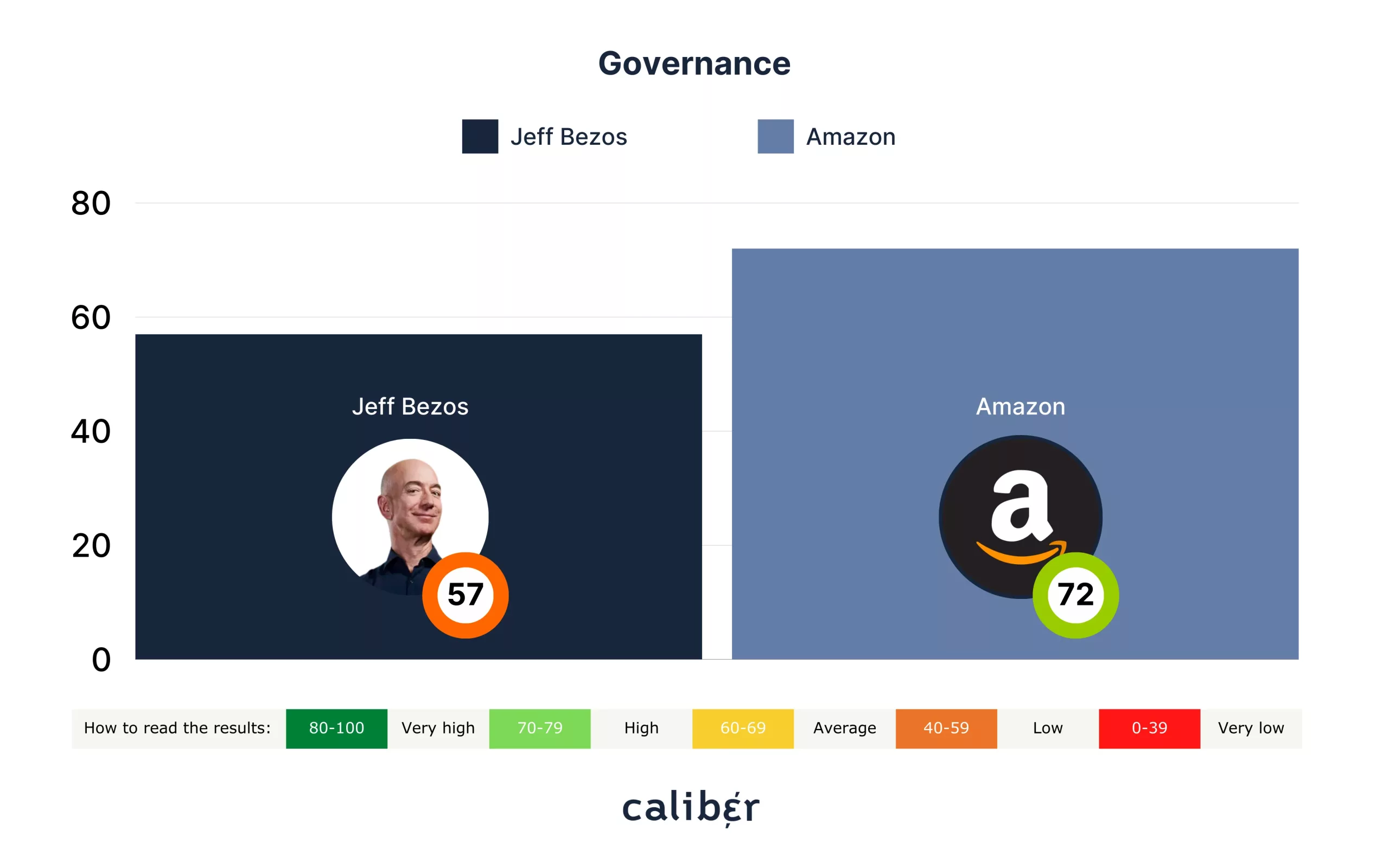 Jeff Bezos Governance Score