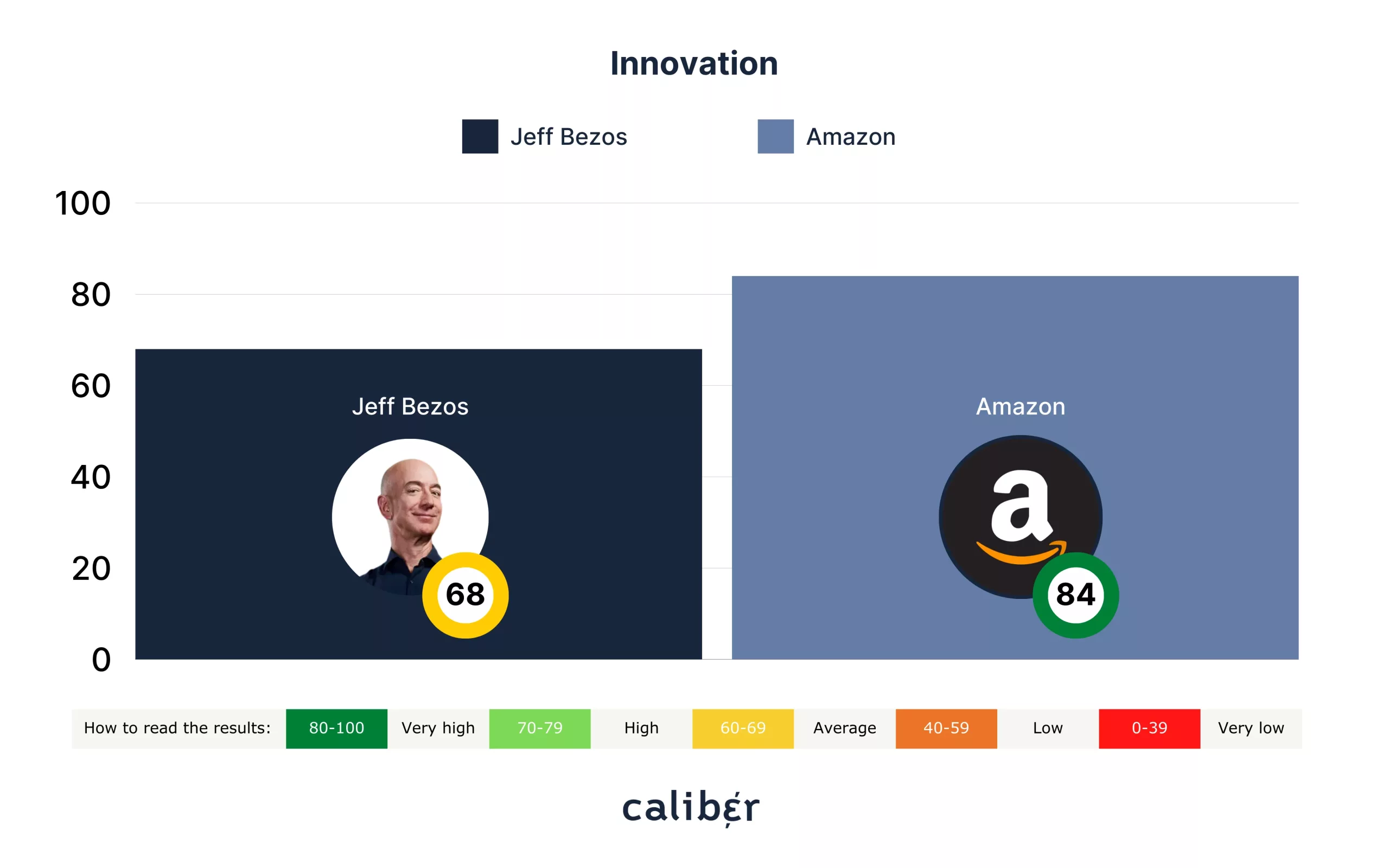 Jeff Bezos Innovation Score