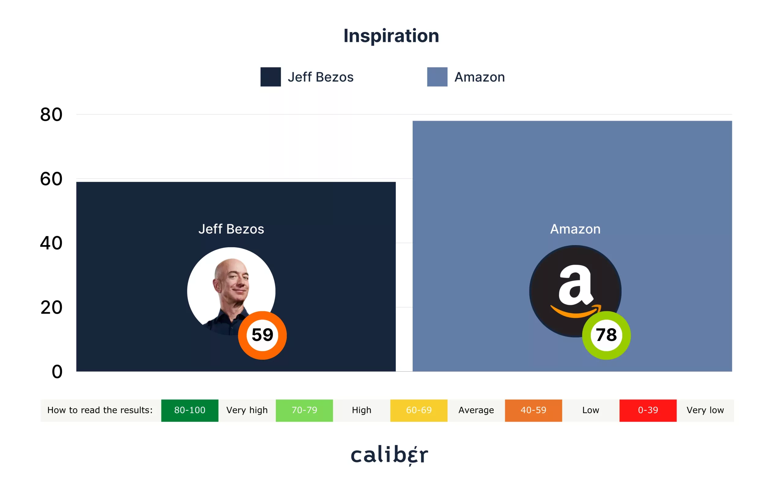 Jeff Bezos Inspiration Score