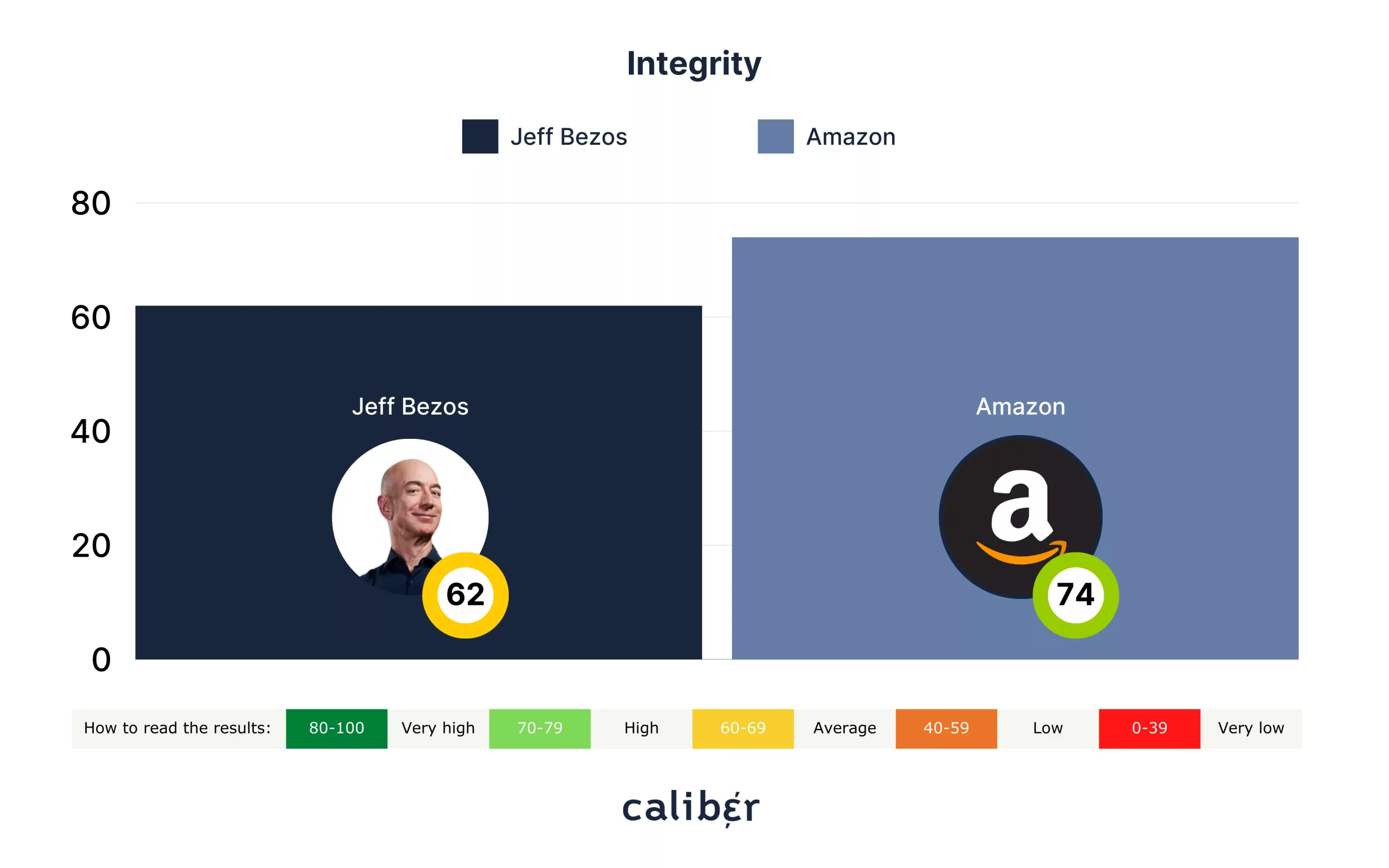 Jeff Bezos Integrity Score