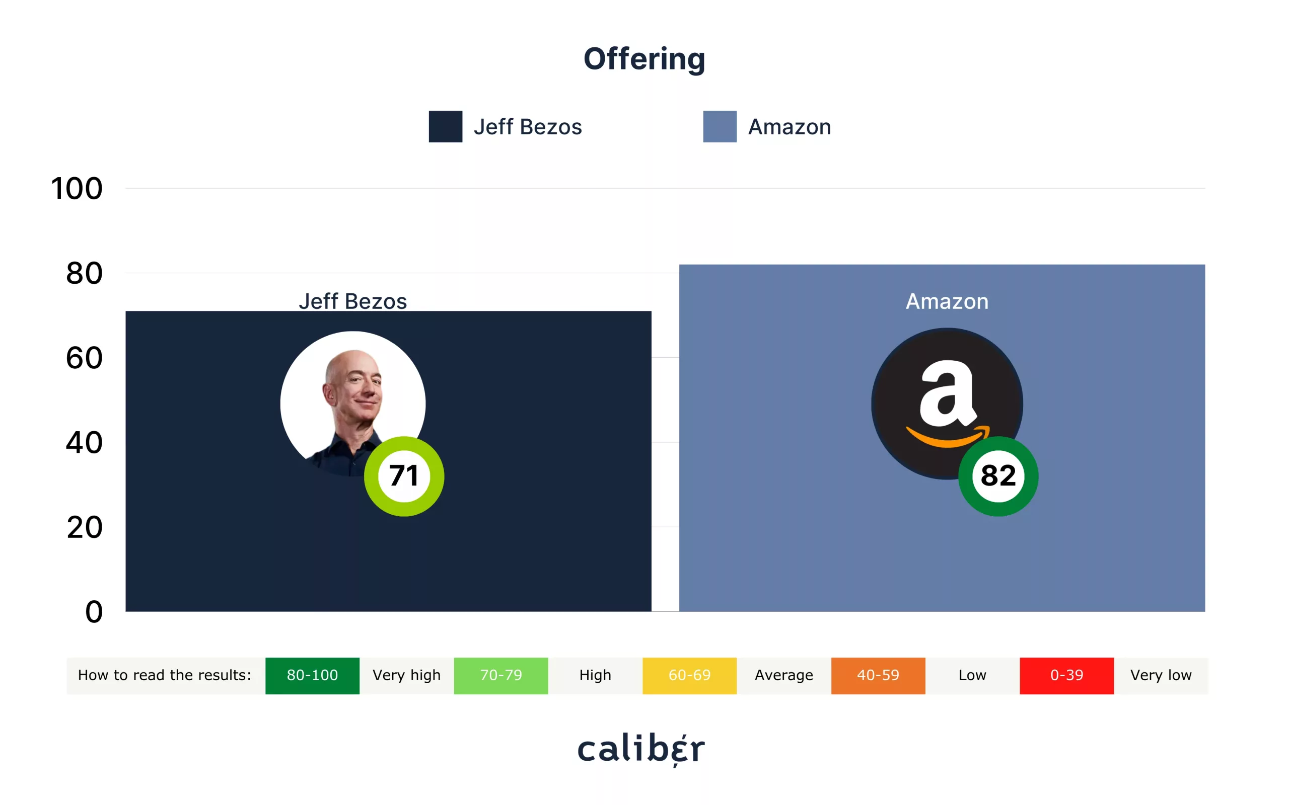 Jeff Bezos Offering Score