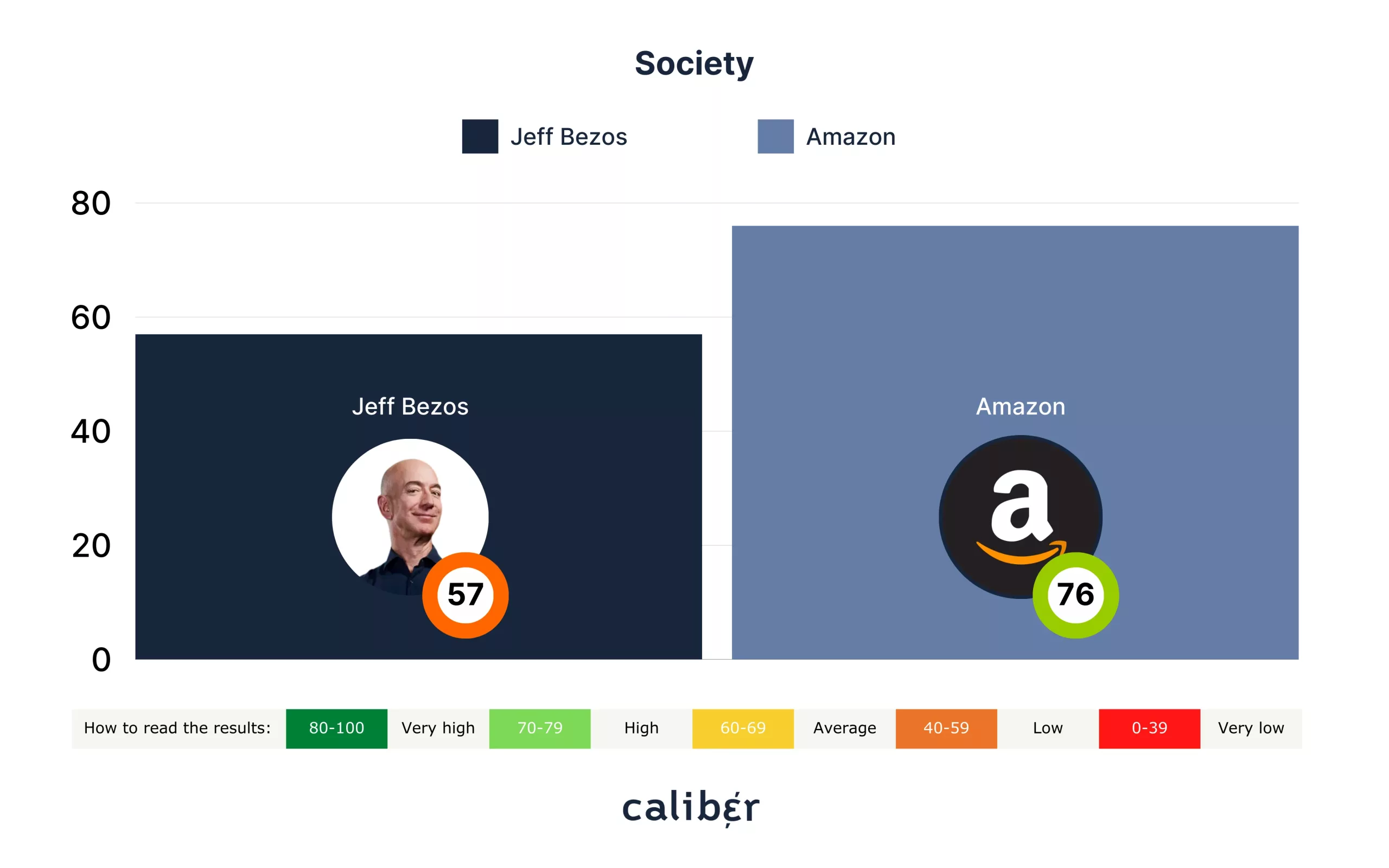 Jeff Bezos Society Score