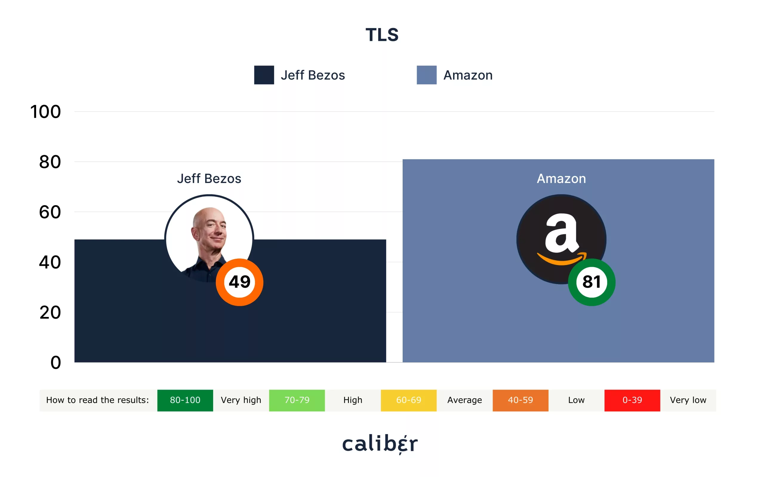 Jeff Bezos TLS Score
