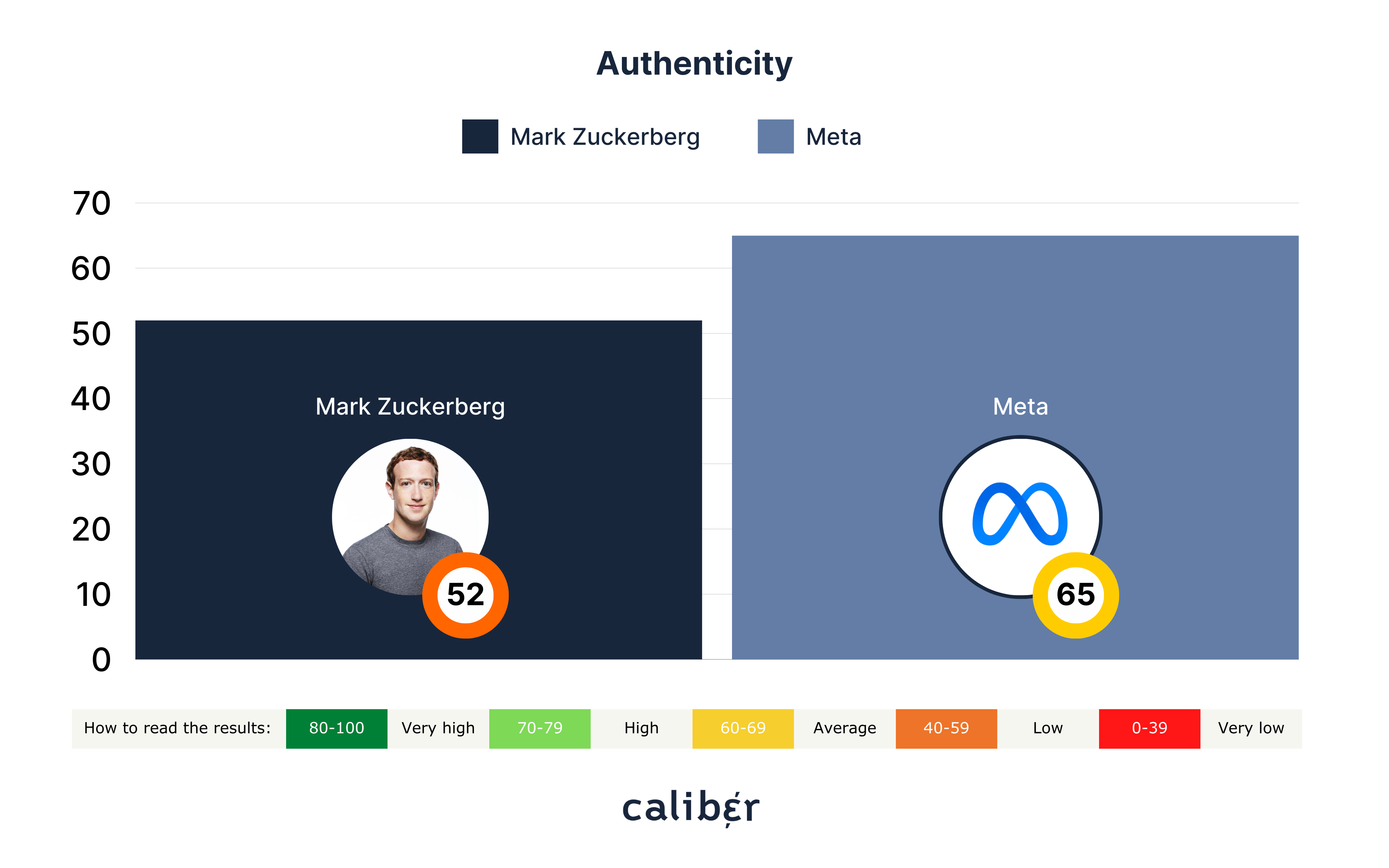 Mark Zuckerberg Authenticity Score