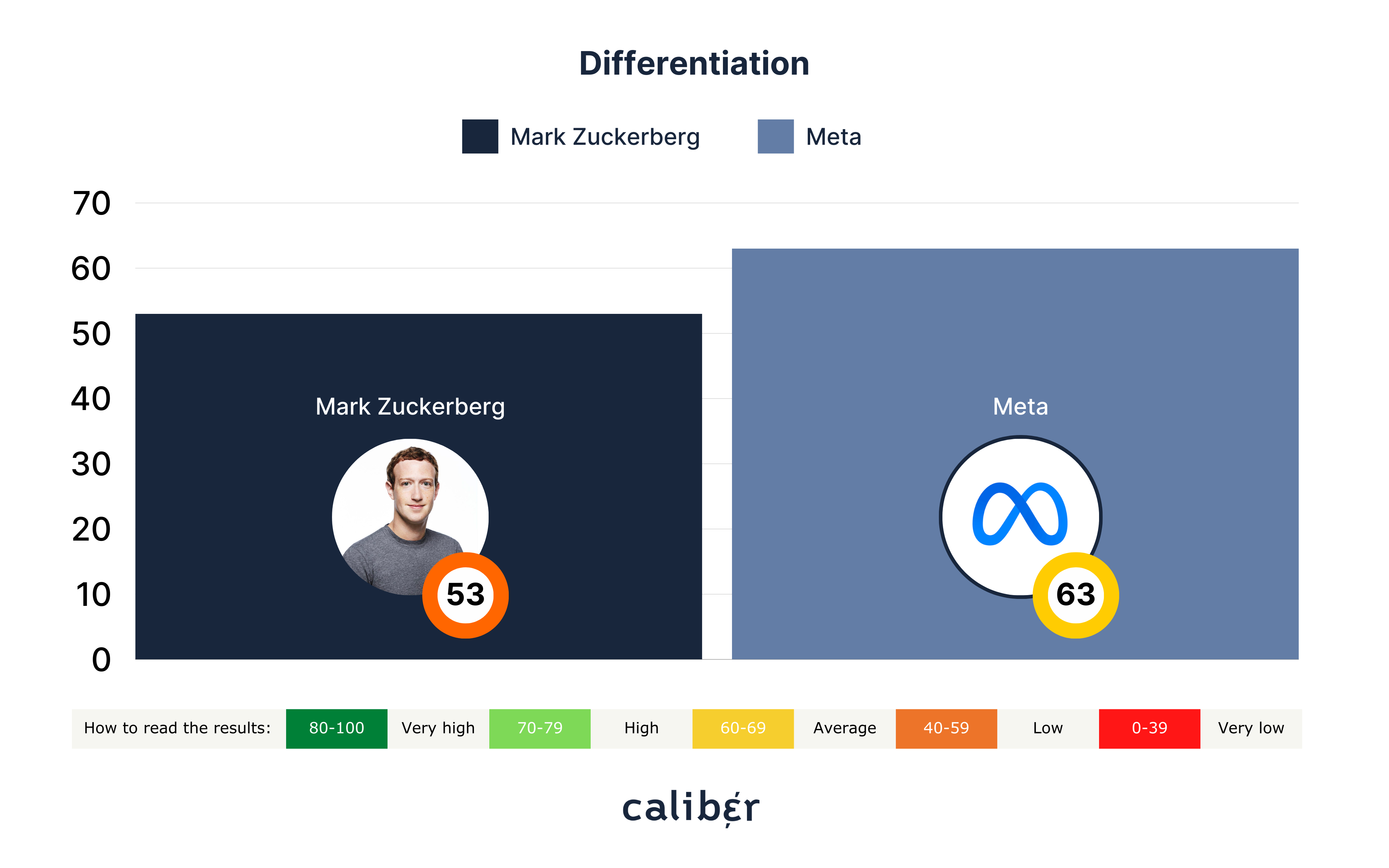 Mark Zuckerberg Differentiation Score