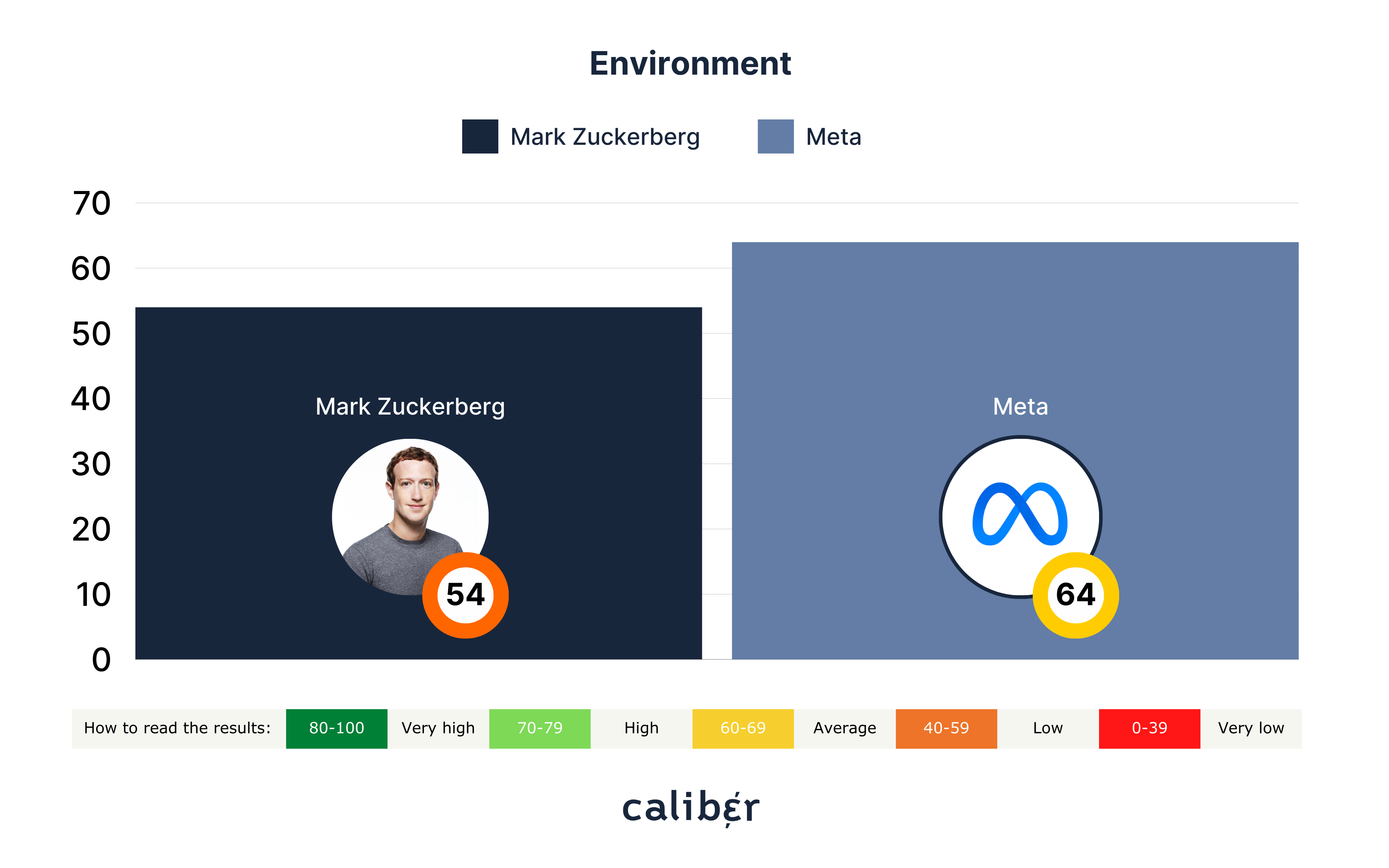 Mark Zuckerberg Environment Score