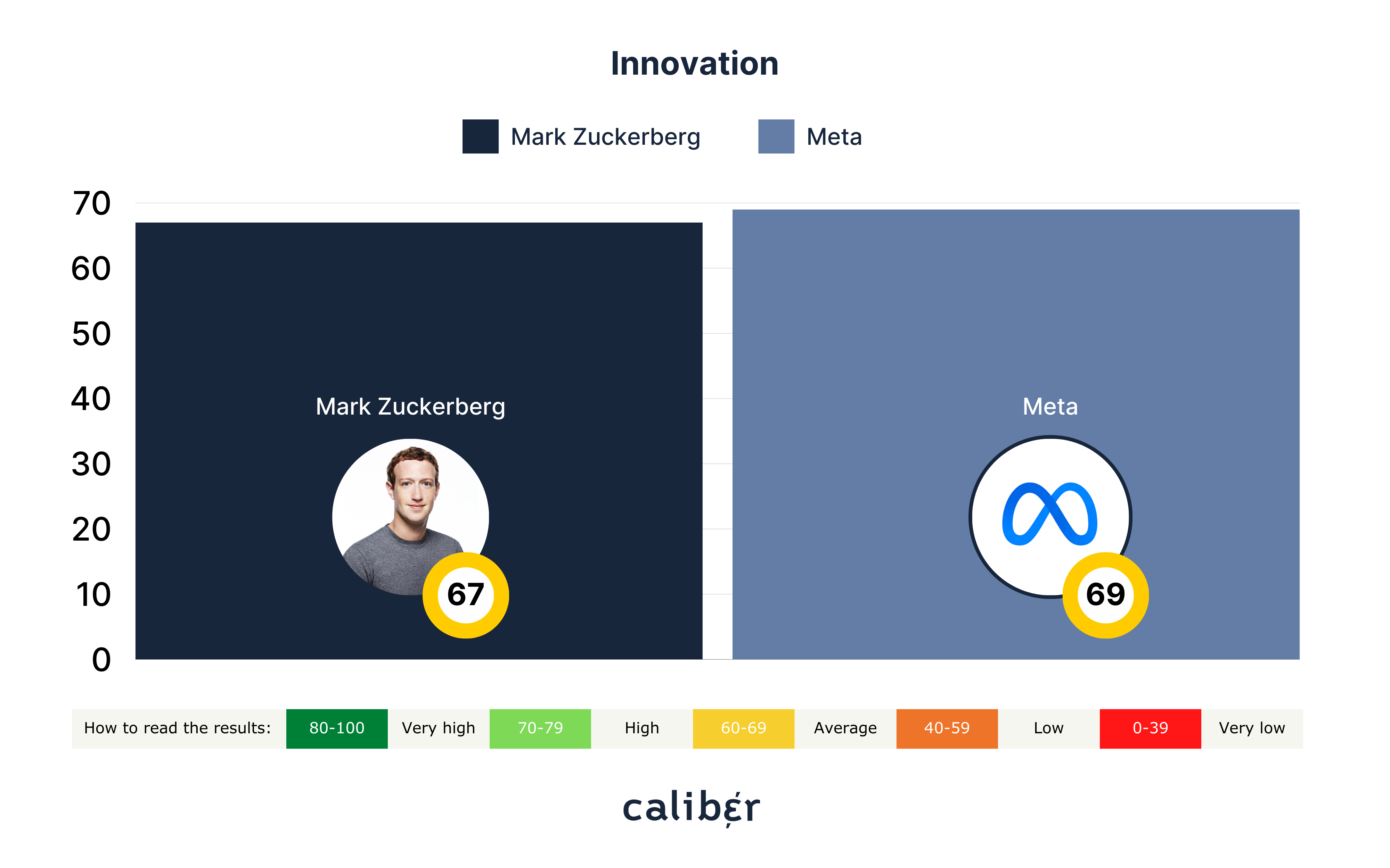 Mark Zuckerberg Innovation Score