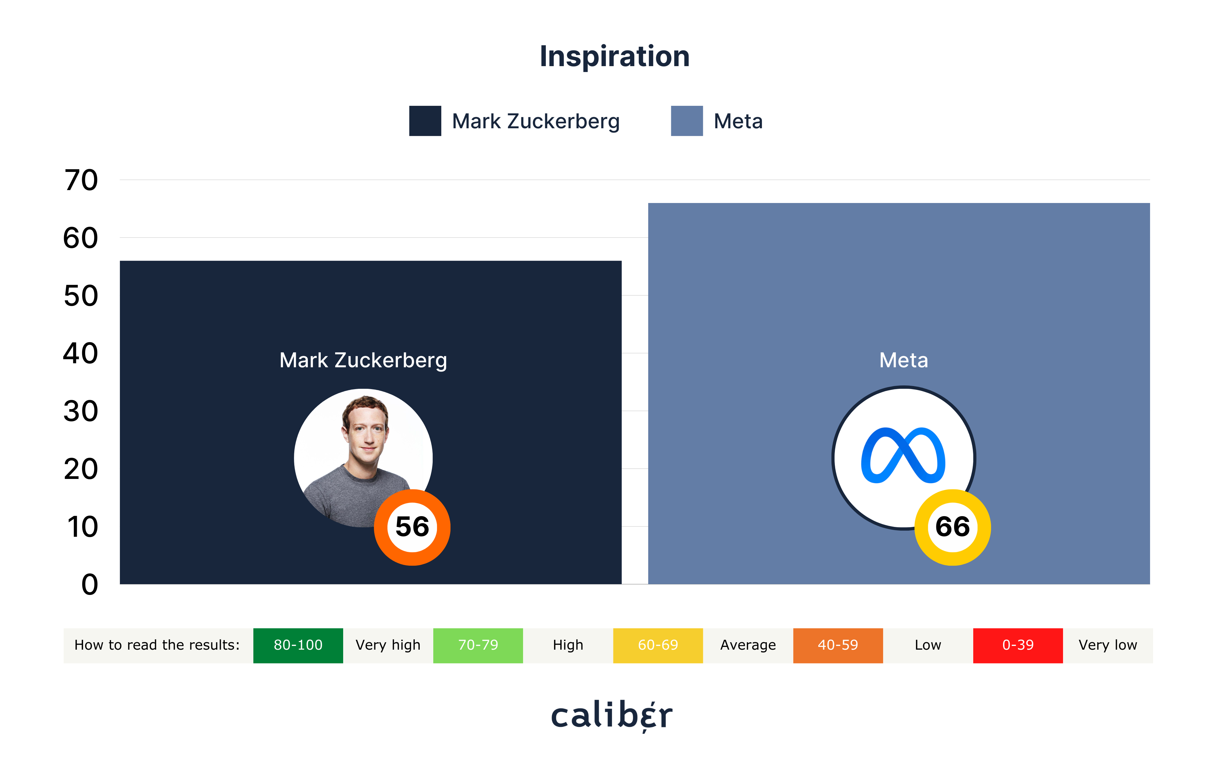 Mark Zuckerberg Inspiration Score