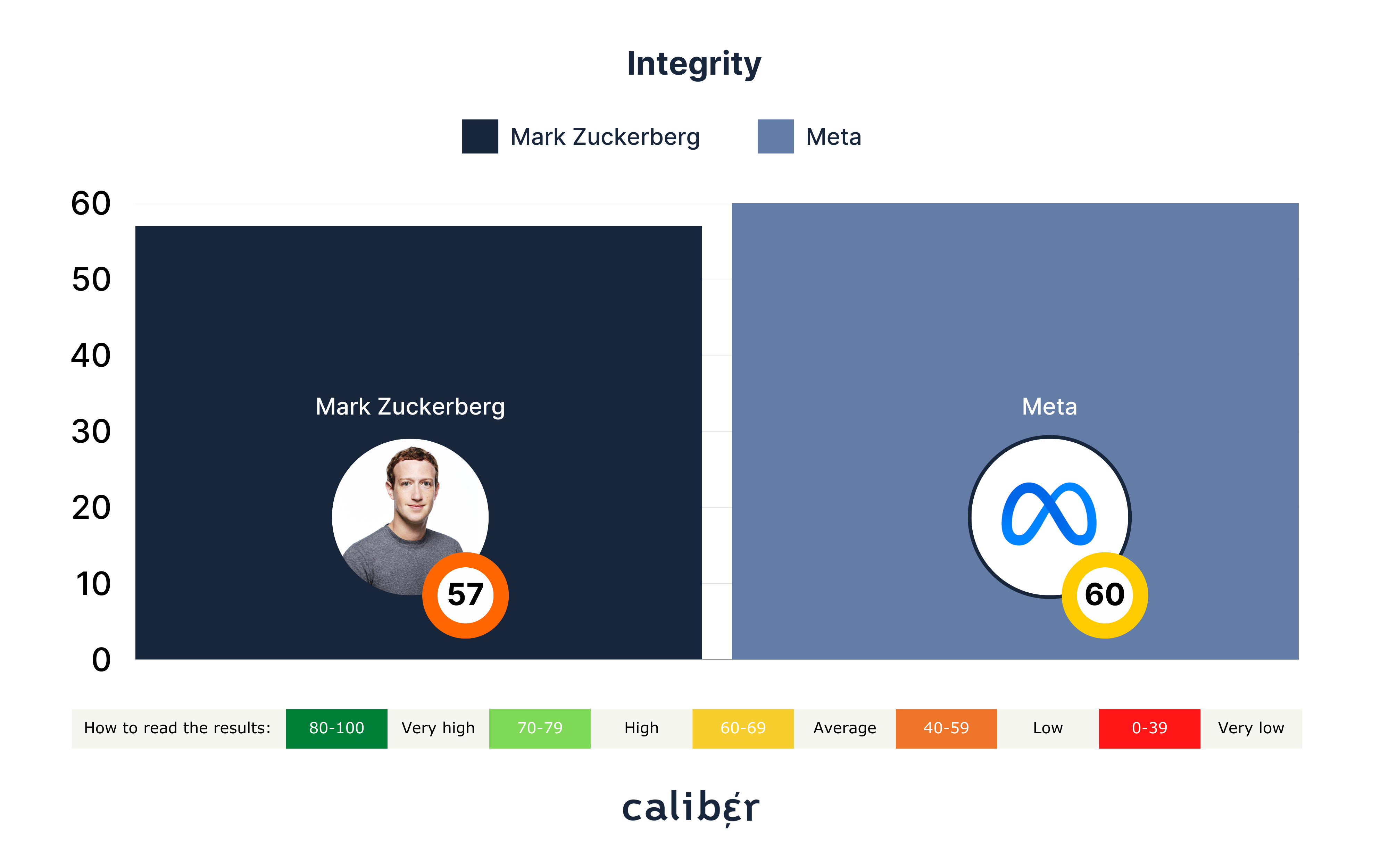 Mark Zuckerberg Integrity Score