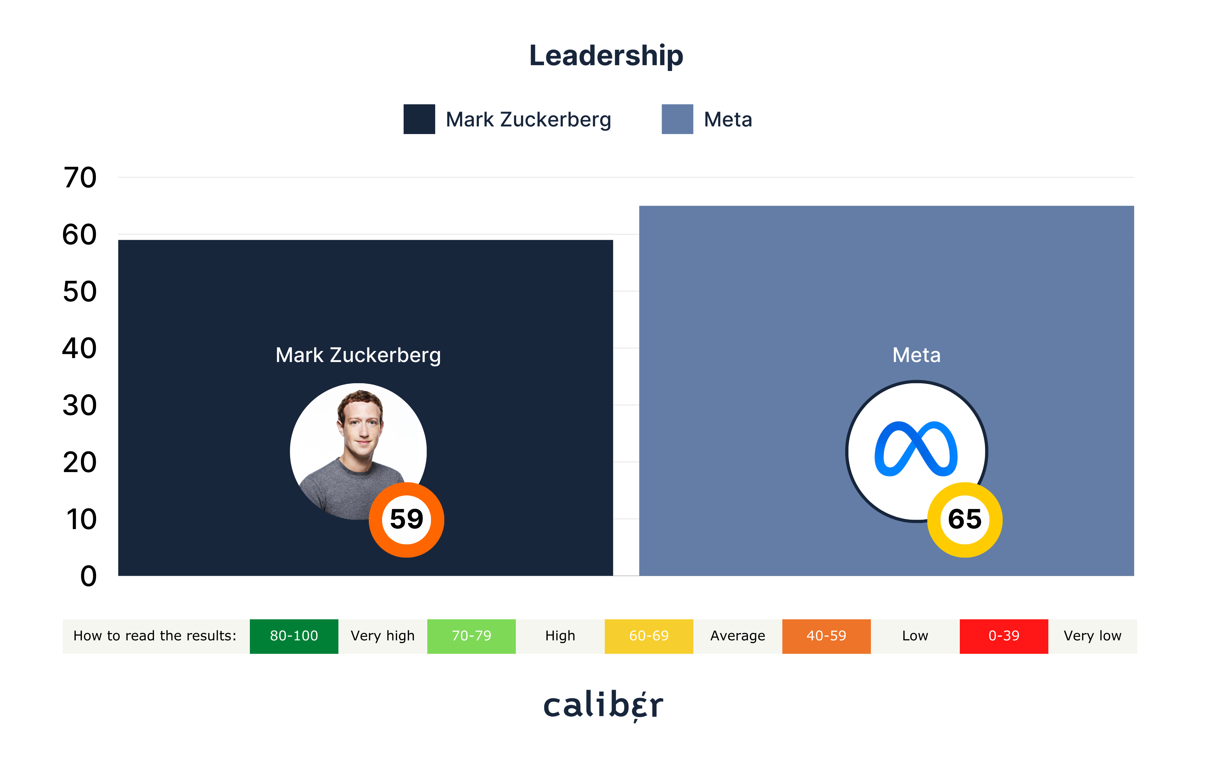 Mark Zuckerberg Leadership Score