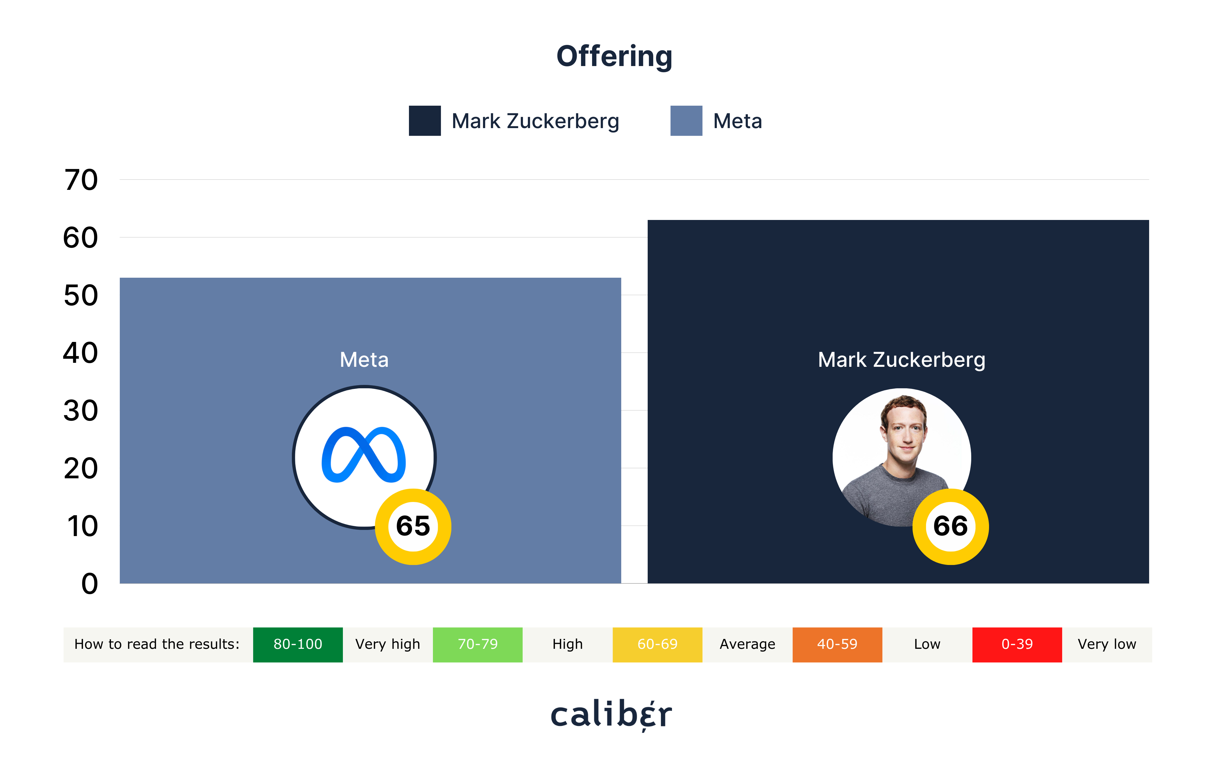 Mark Zuckerberg Offering Score