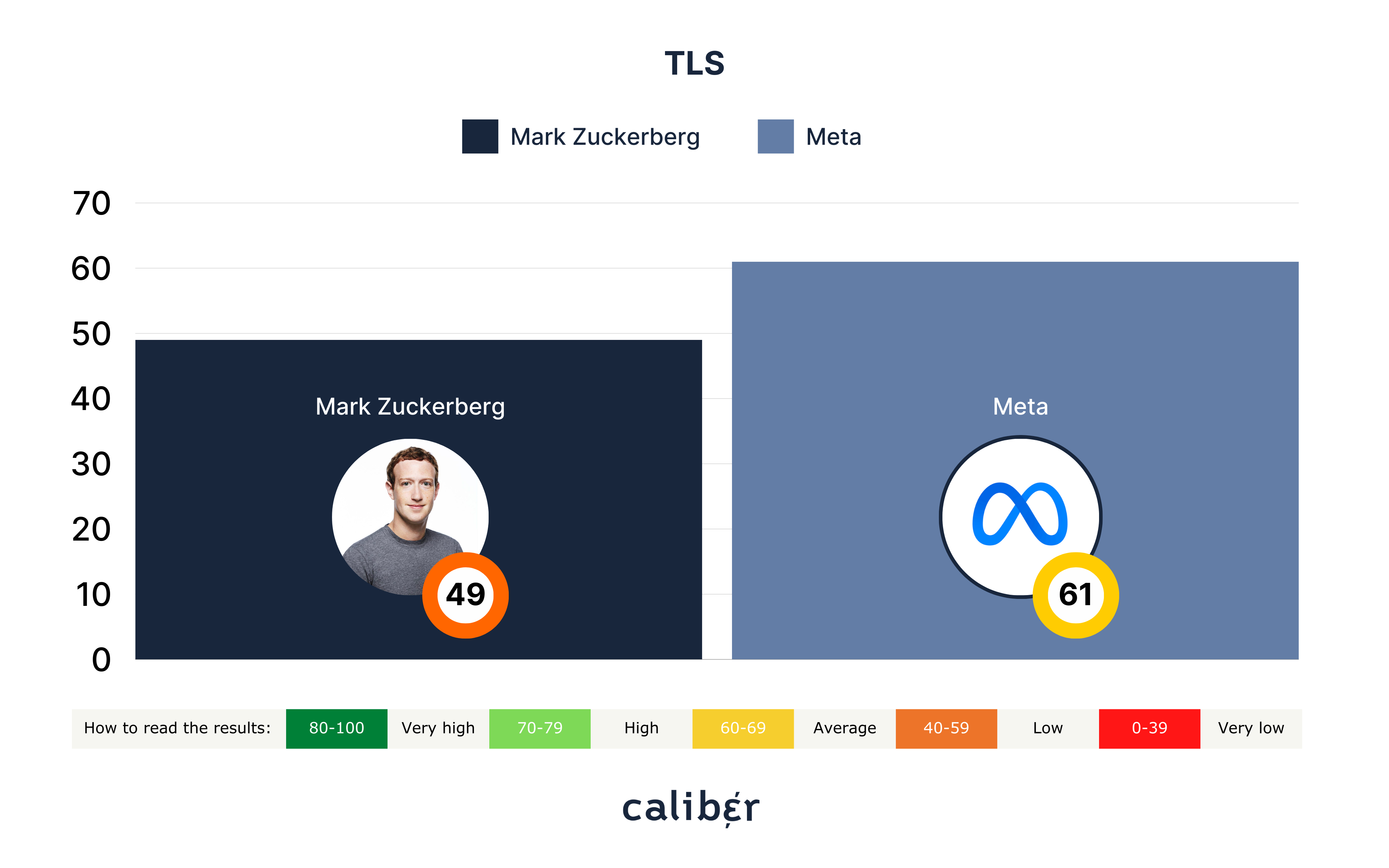 Mark Zuckerberg TLS Score