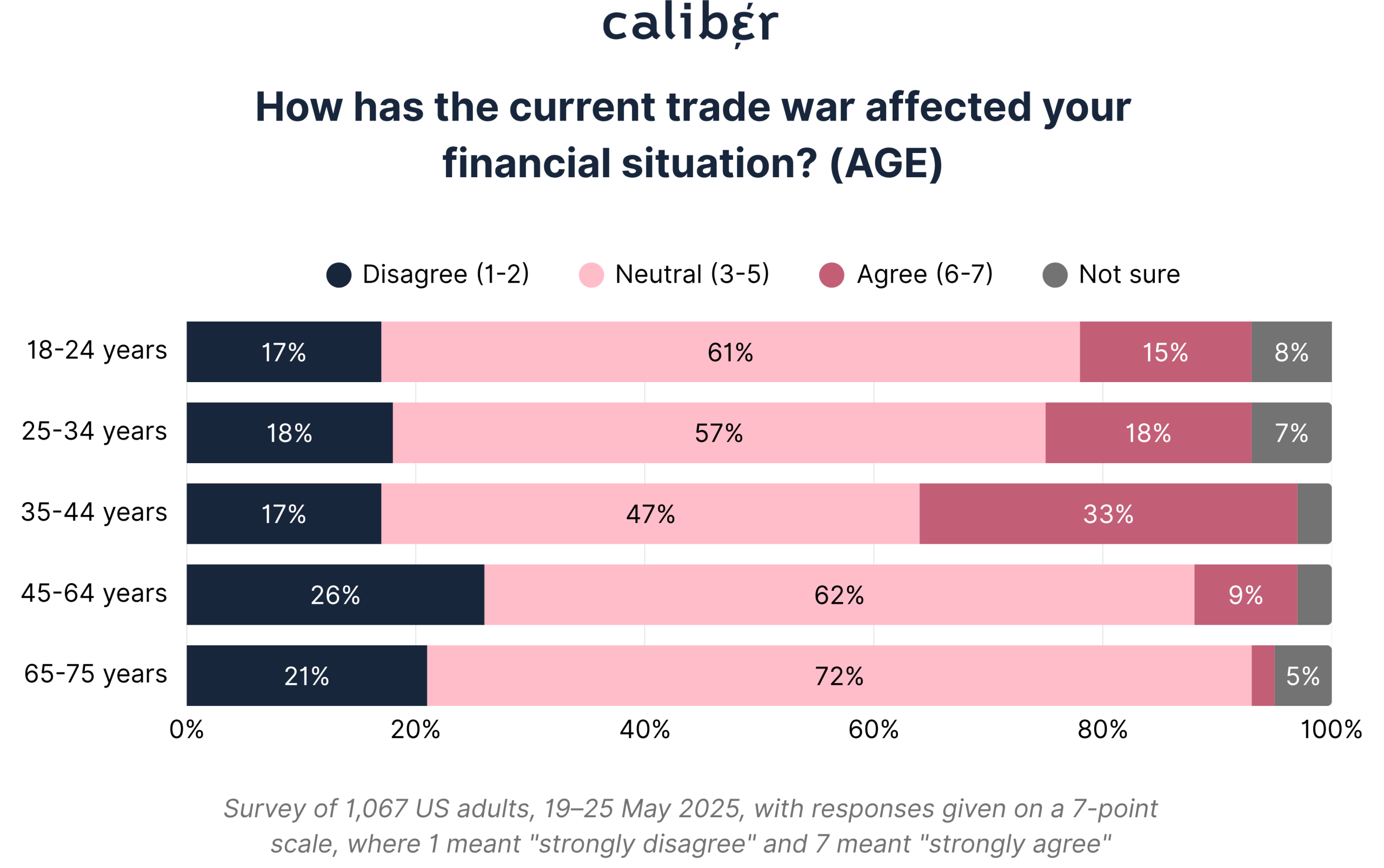 How has the current trade war affected your financial situation? (AGE)