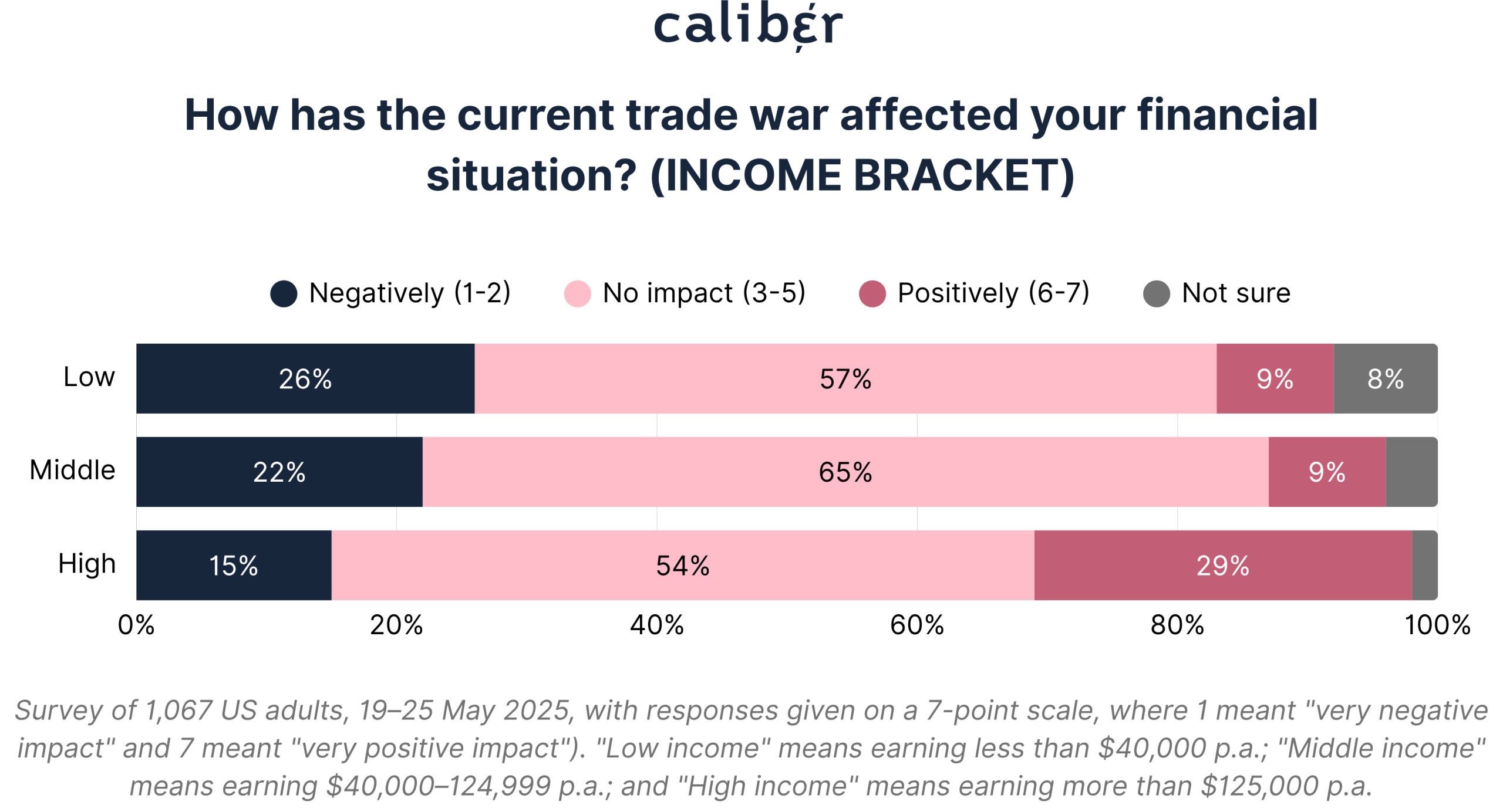 How has the current trade war affected your financial situation? (INCOME BRACKET)