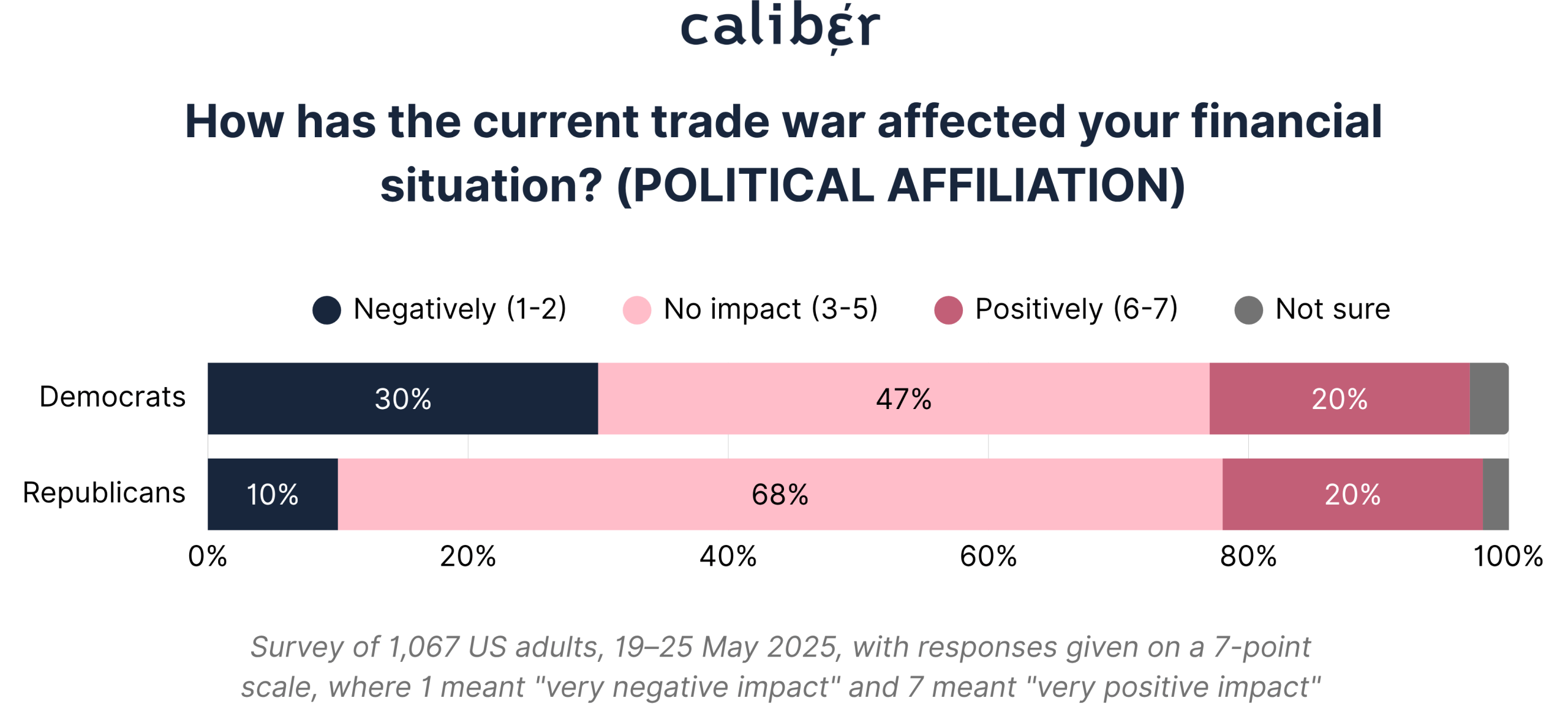 How has the current trade war affected your financial situation? (POLITICAL AFFILIATION)