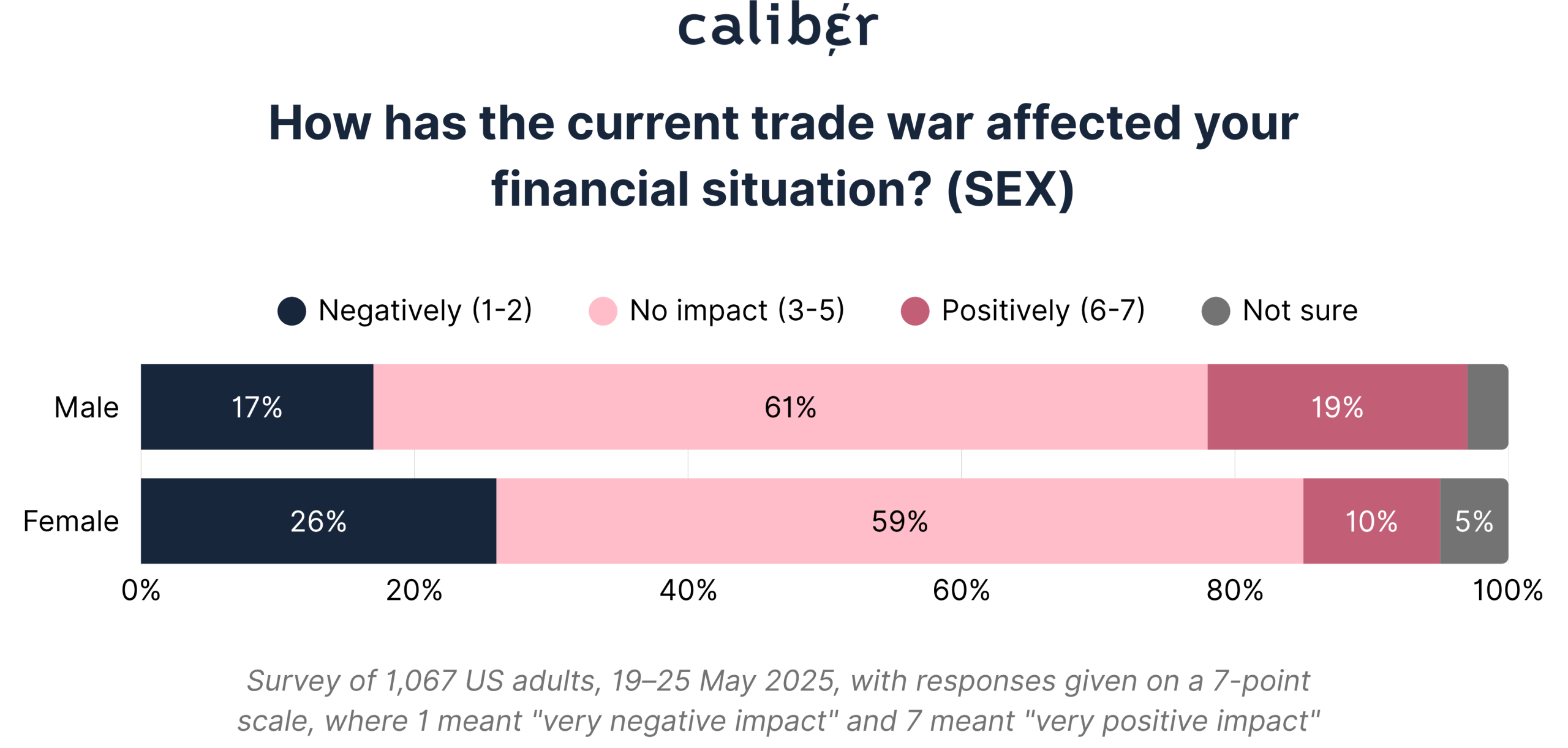 How has the current trade war affected your financial situation? (SEX)