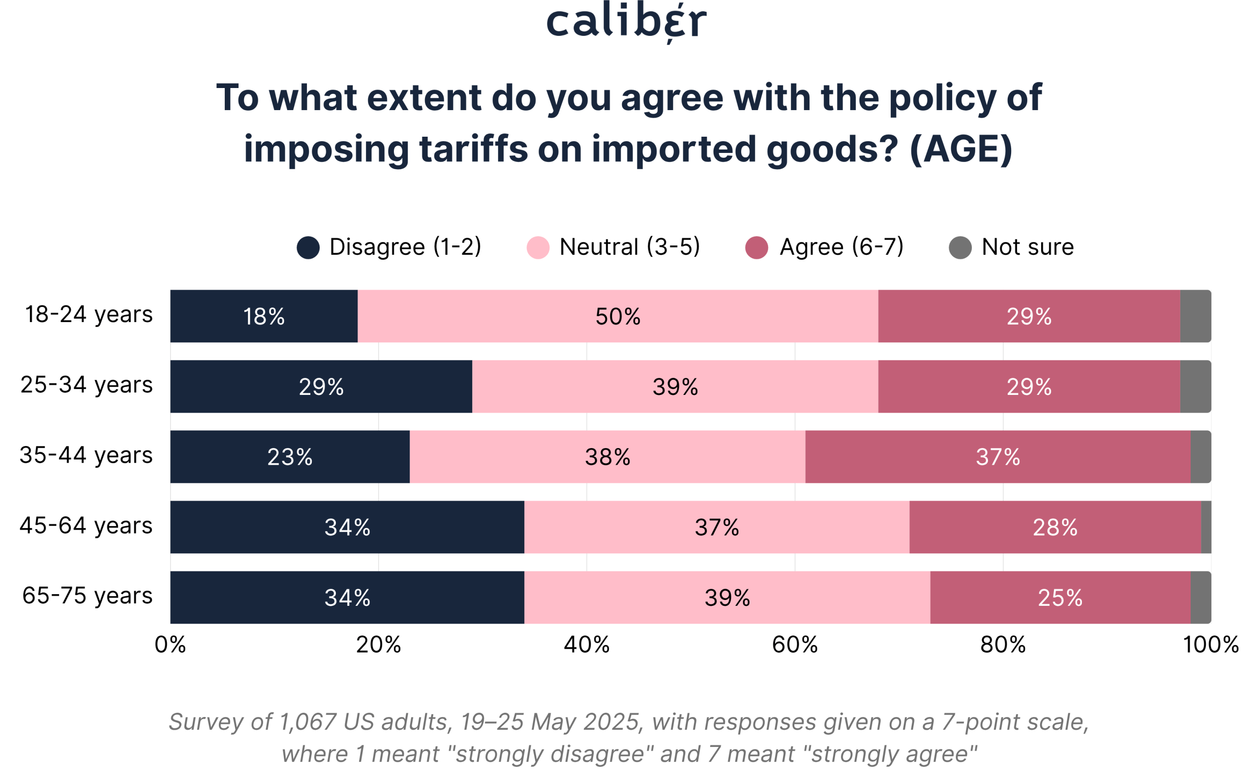 To what extent do you agree with the policy of imposing tariffs on imported goods? (AGE)