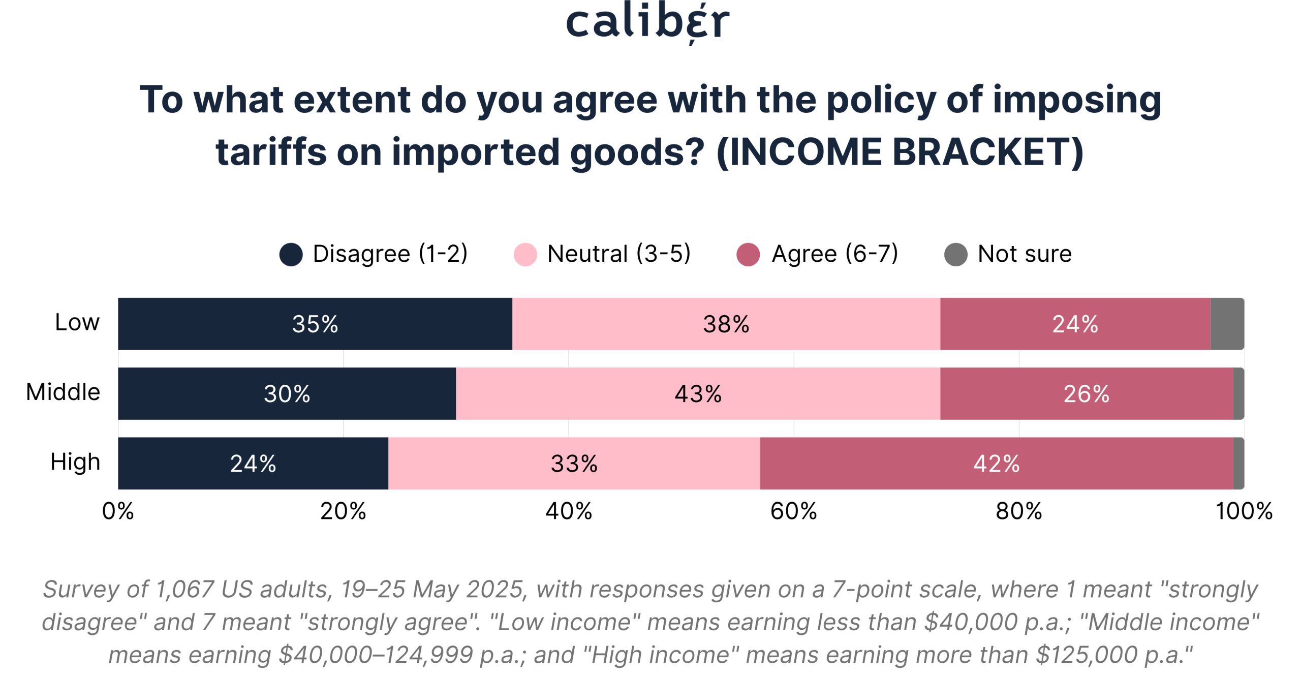 To what extent do you agree with the policy of imposing tariffs on imported goods? (INCOME BRACKET)
